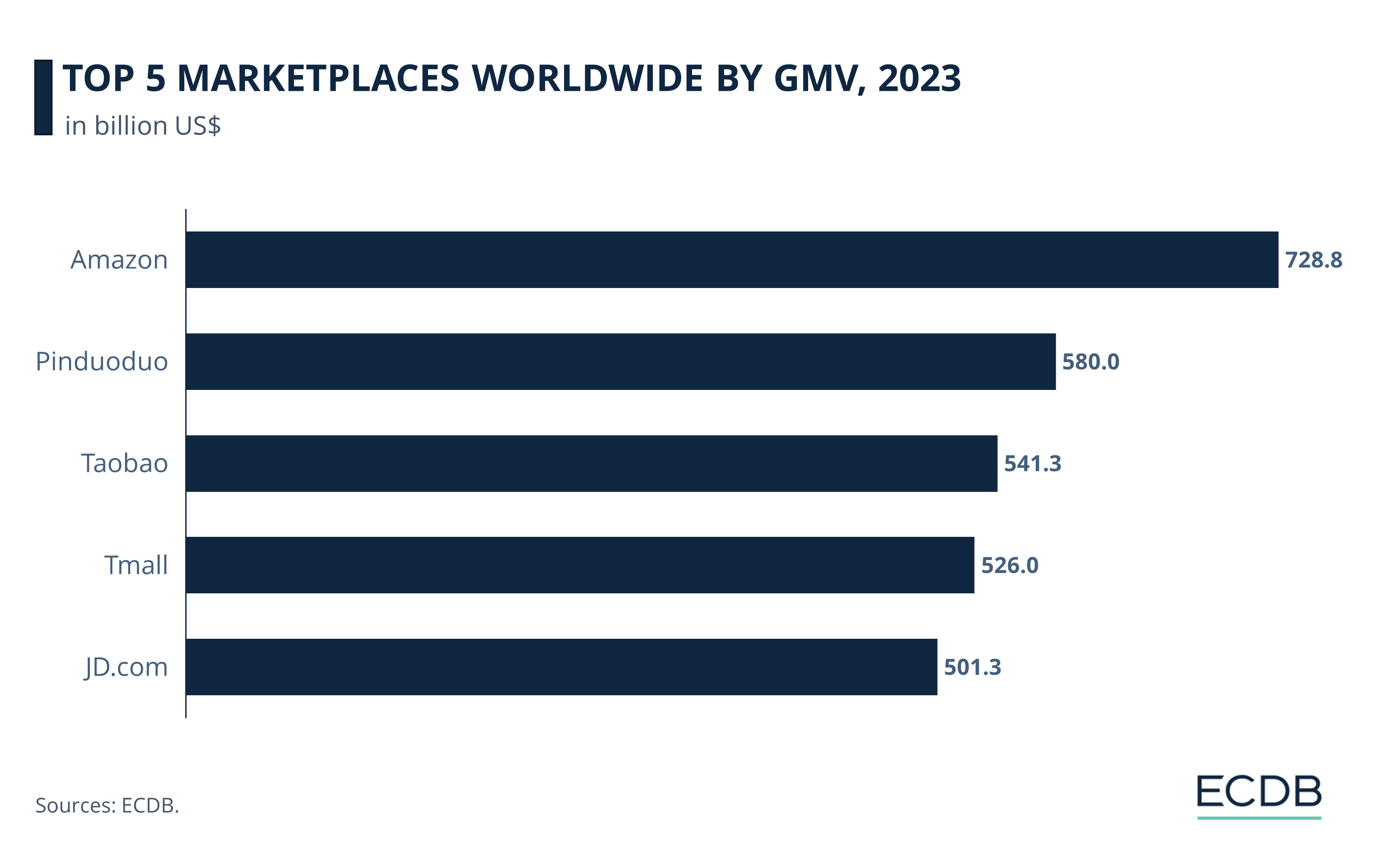Top 5 Marketplaces Worldwide by GMV, 2023