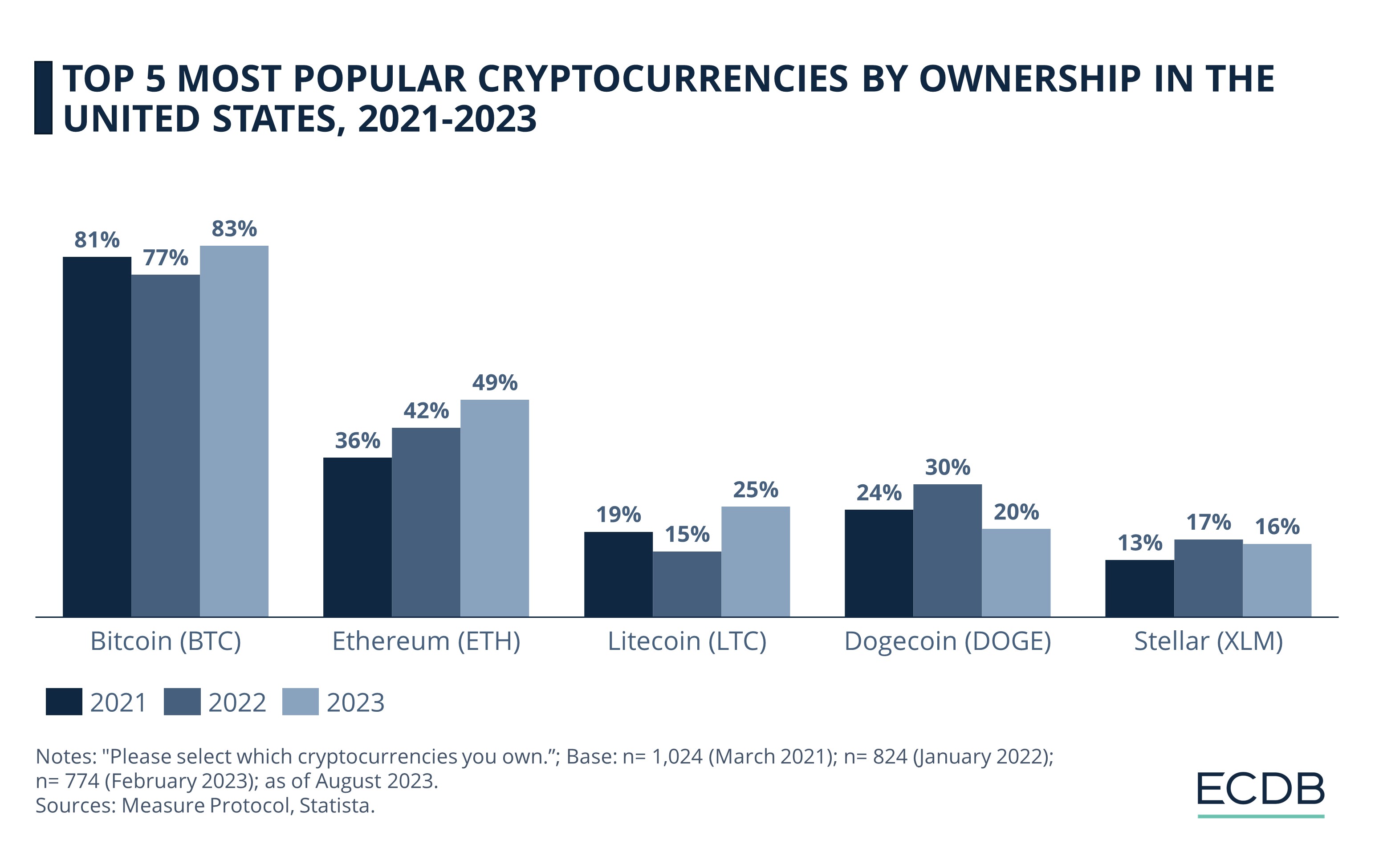 Top 5 Most Popular Cryptocurrencies by Ownership in the United States, 2021-2023