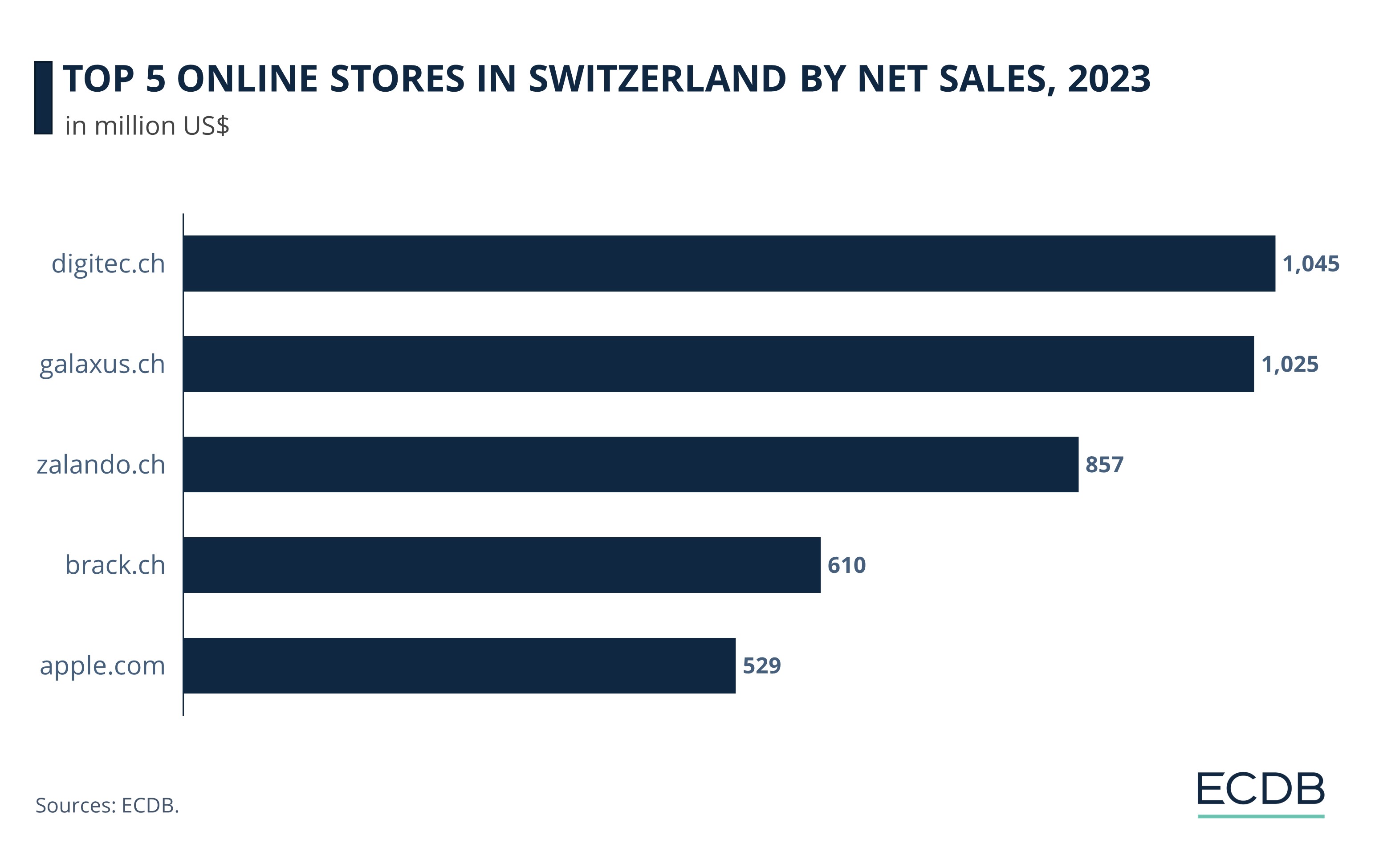 Top 5 Online Stores in Switzerland by Net Sales, 2023