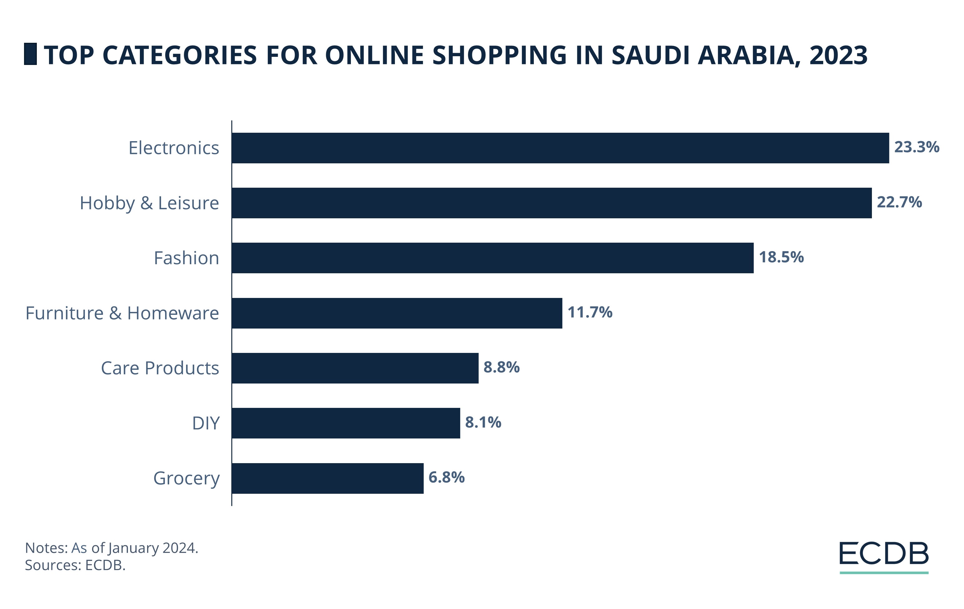 Top Categories for Online Shopping in Saudi Arabia, 2023