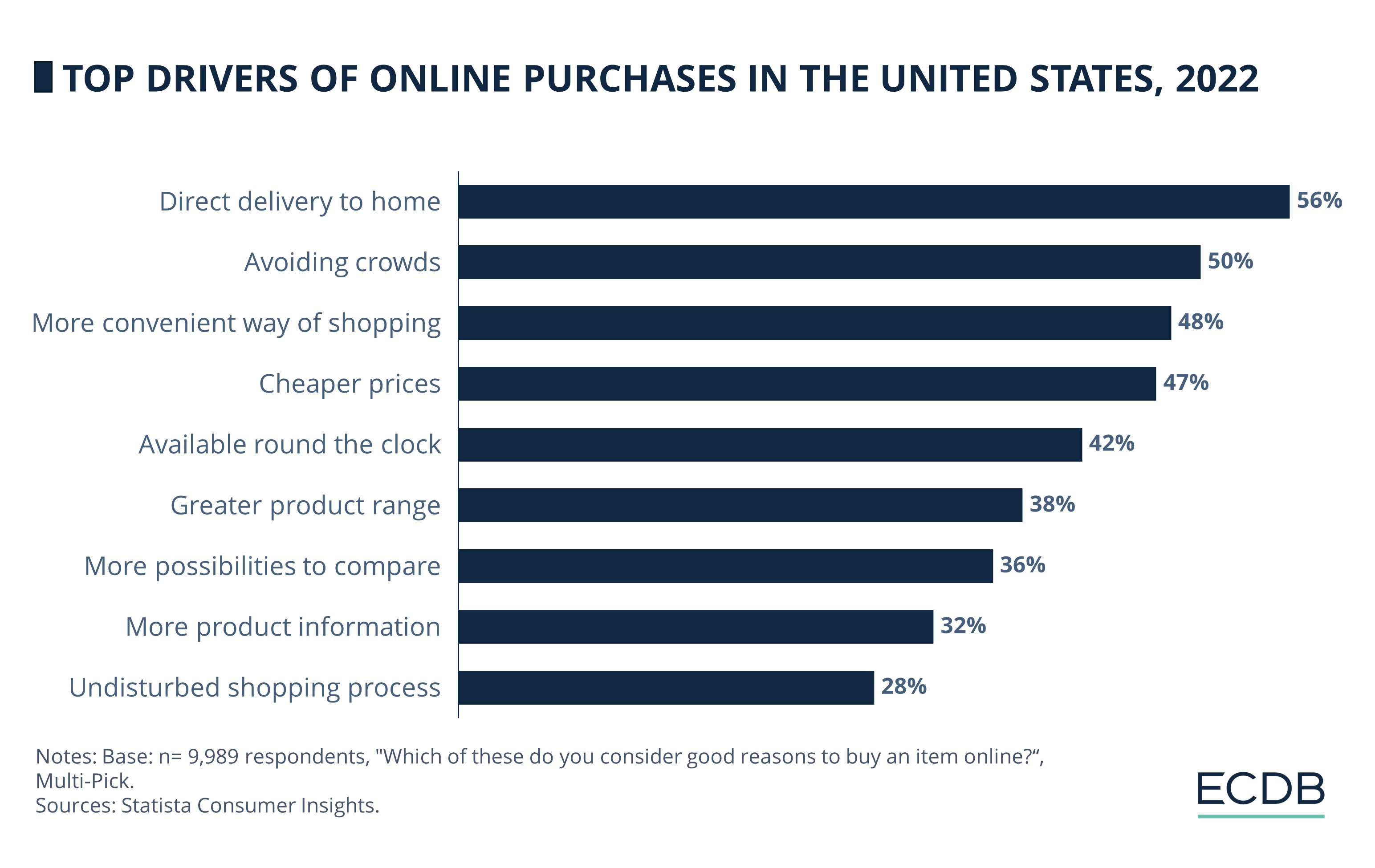 Top Drivers of Online Purchases in the United States, 2022