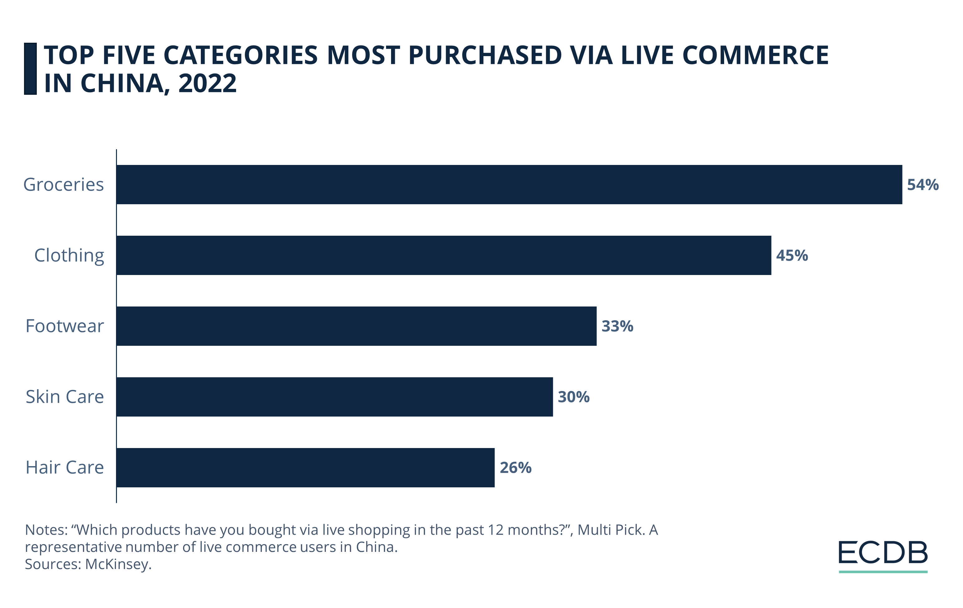 Top Five Categories Most Purchased via Live Commerce in China, 2022