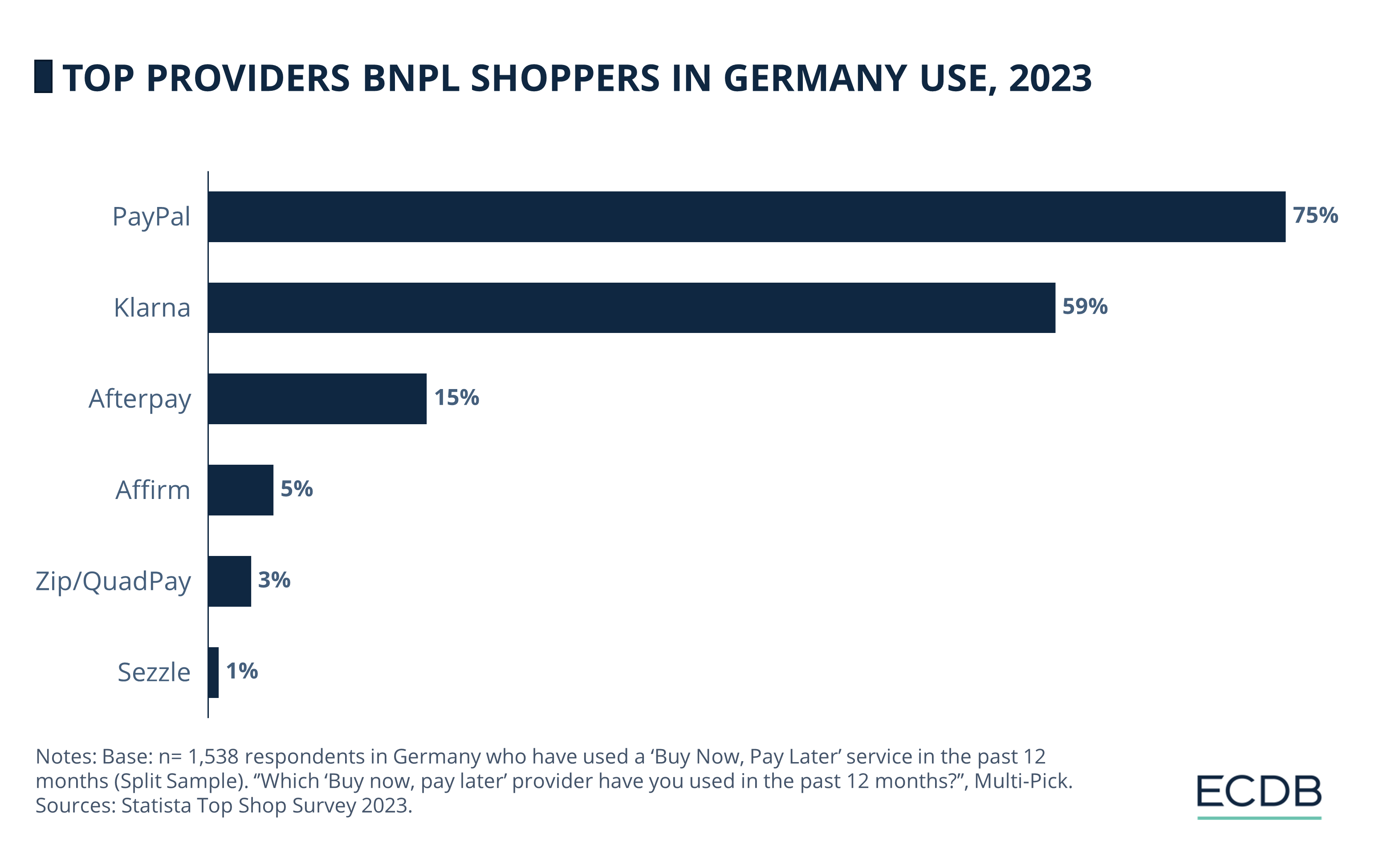Top Providers BNPL Shoppers in Germany Use, 2023