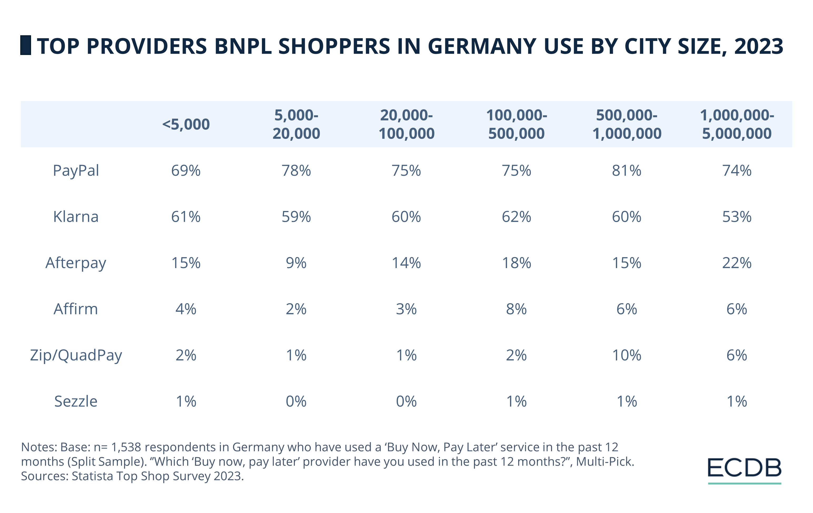 Top Providers BNPL Shoppers in Germany Use by City Size, 2023