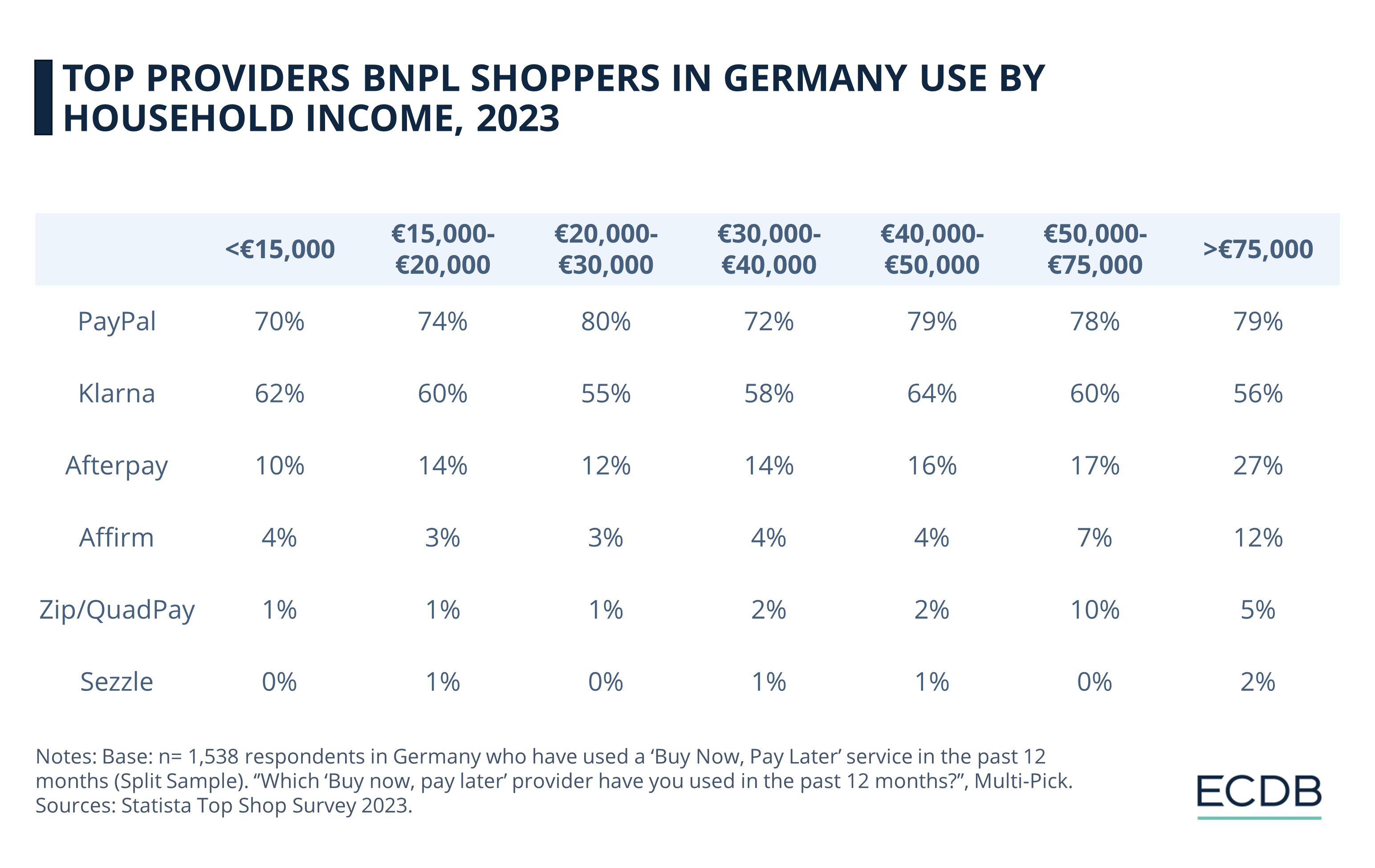 Top Providers BNPL Shoppers in Germany Use by Household Income, 2023