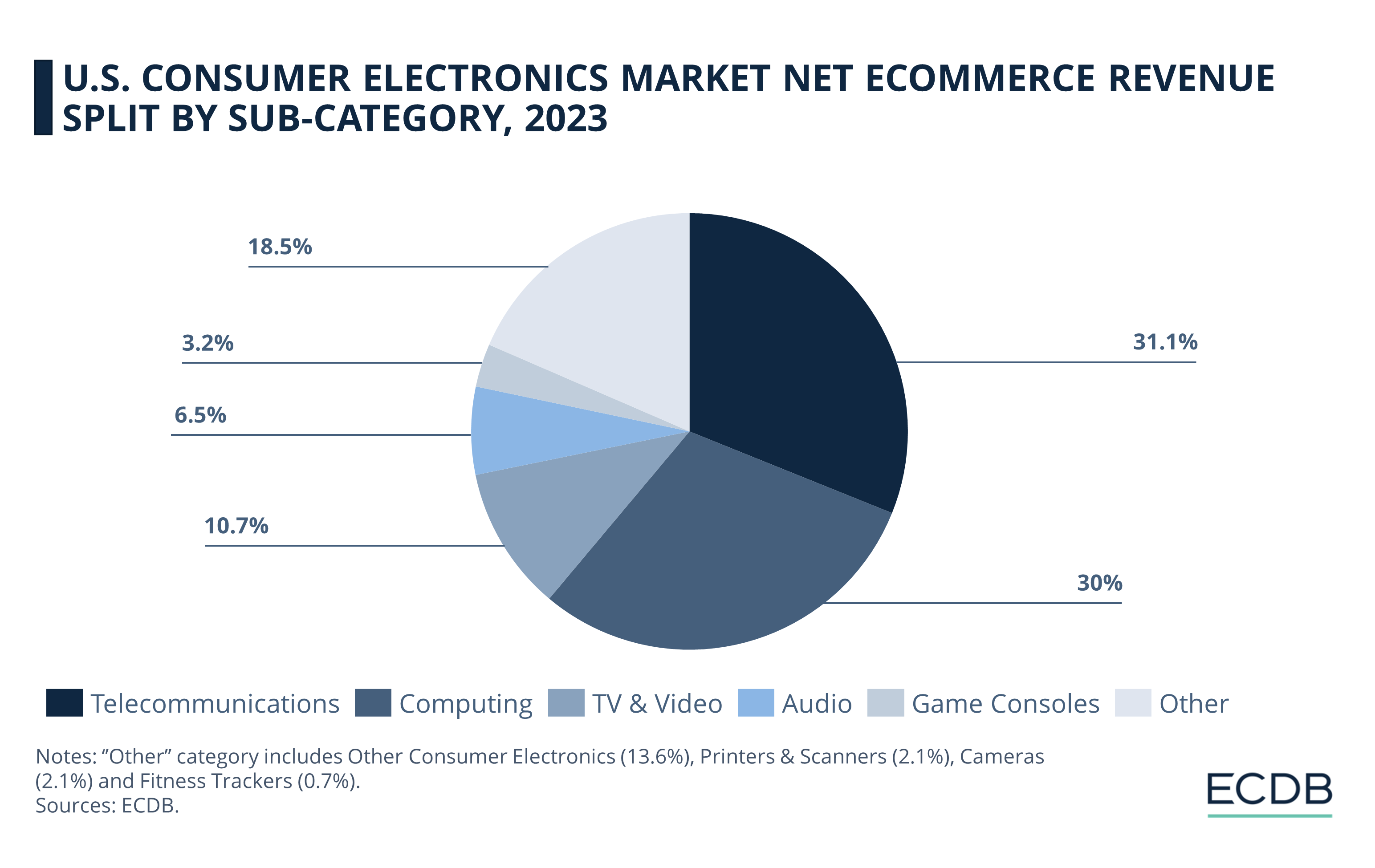 U.S. Consumer Electronics Market Net eCommerce Revenue Split by Sub-Category, 2023
