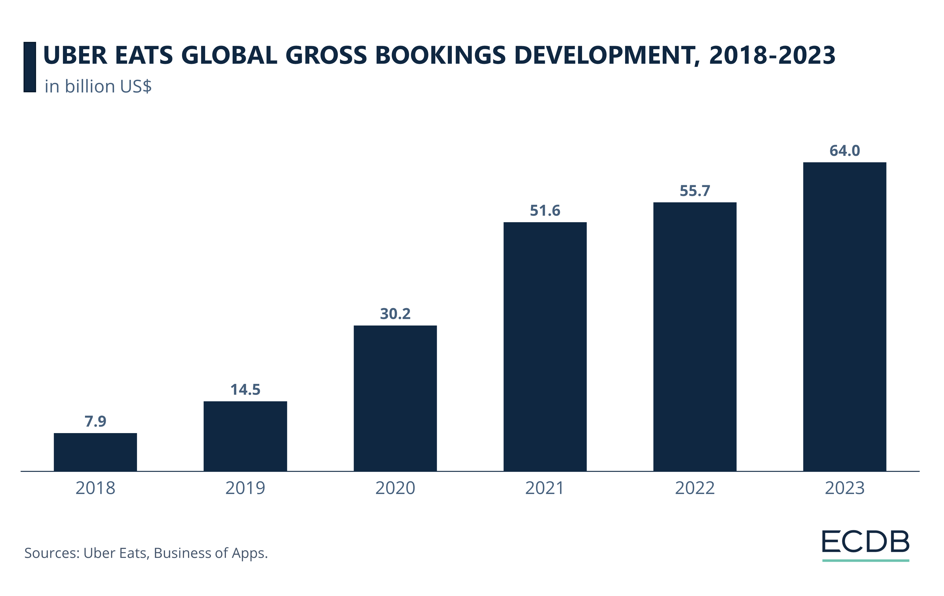 Uber Eats Gross Bookings Development, 2018-2023