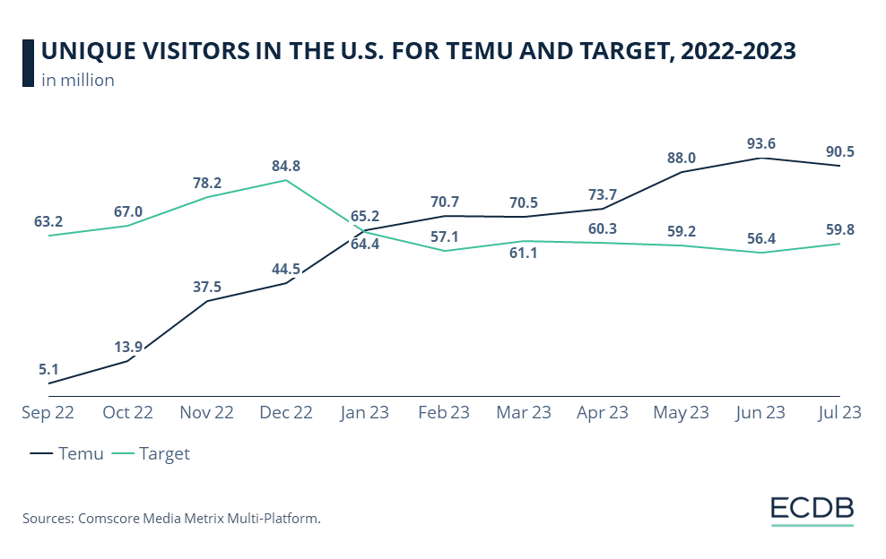 UNIQUE VISITORS IN THE U.S. FOR TEMU AND TARGET, 2022-2023