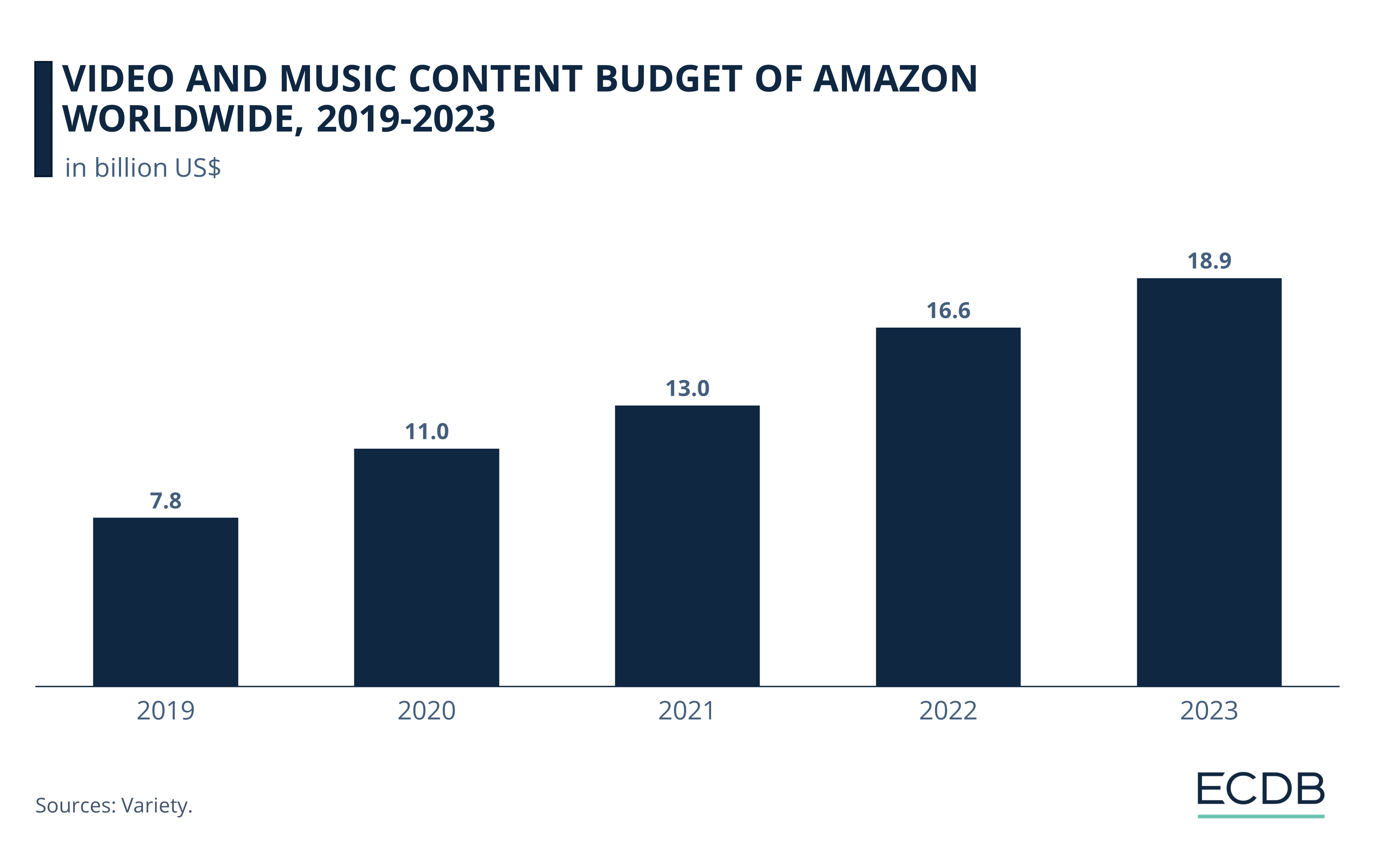 Video and Music Content Budget of Amazon Worldwide, 2013-2023