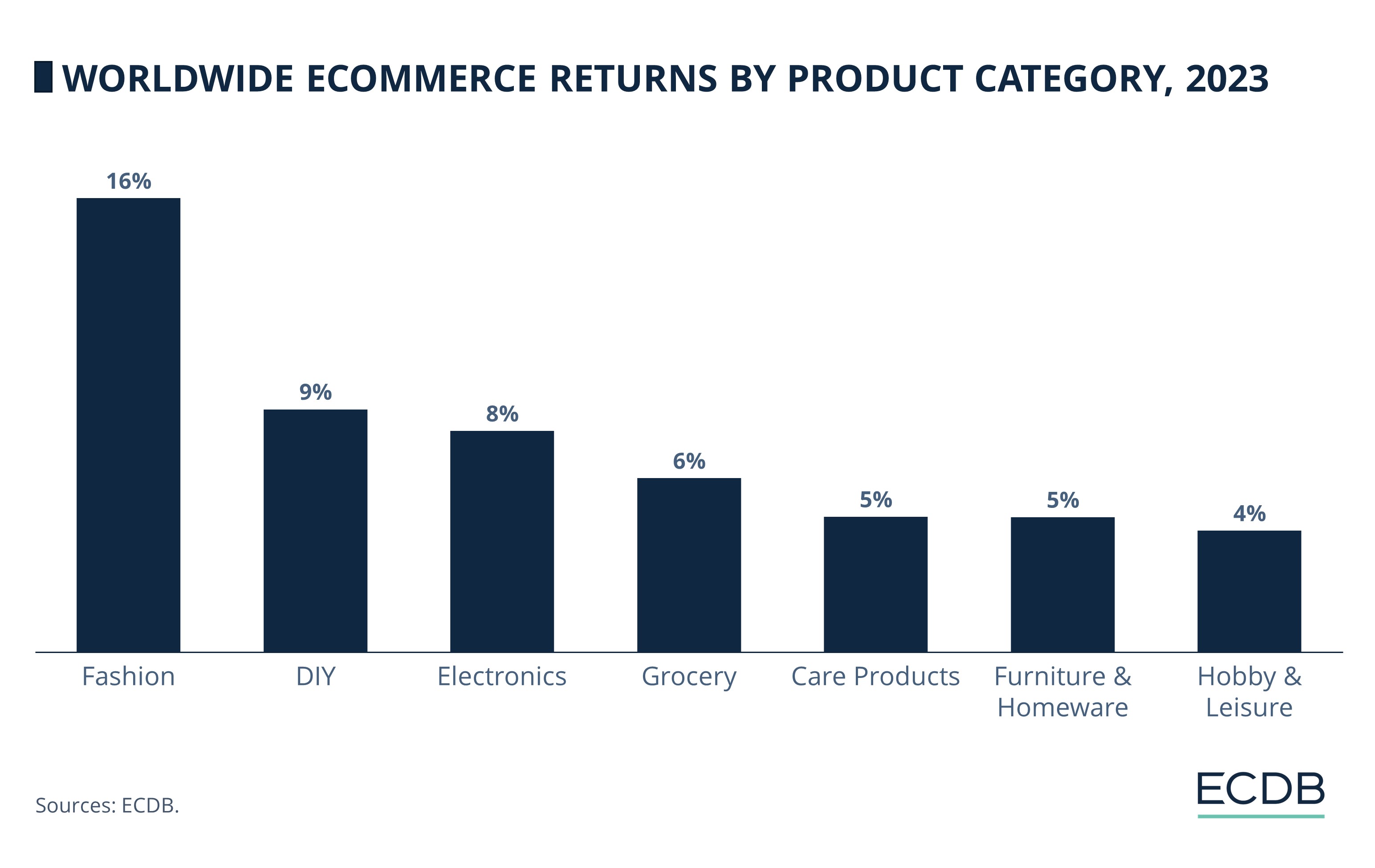 Worldwide Ecommerce Returns by Product Category, 2023