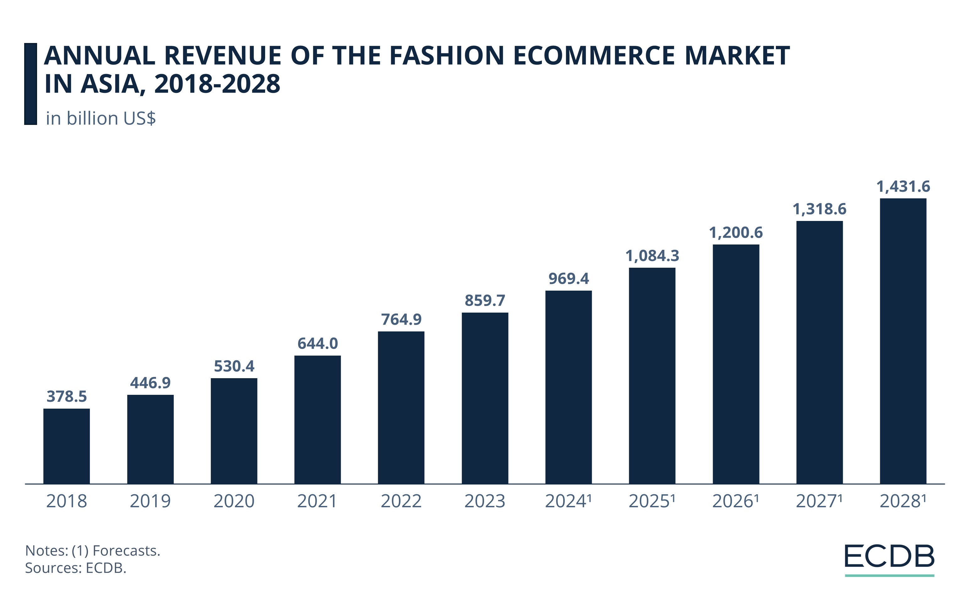 Annual Revenue of the Fashion Ecommerce Market in Asia, 2018-2028