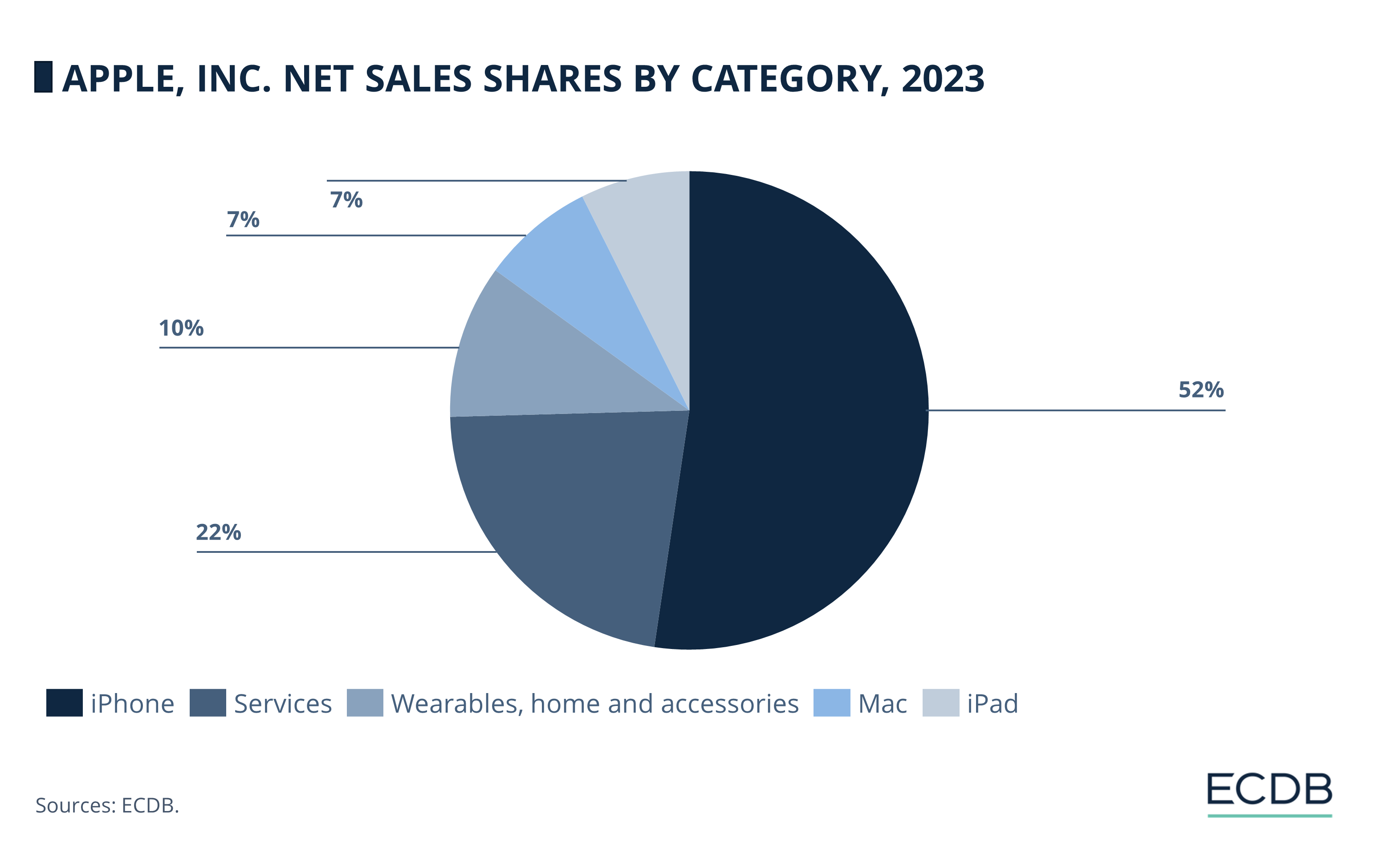 Apple, Inc. Net Sales Shares by Category, 2023