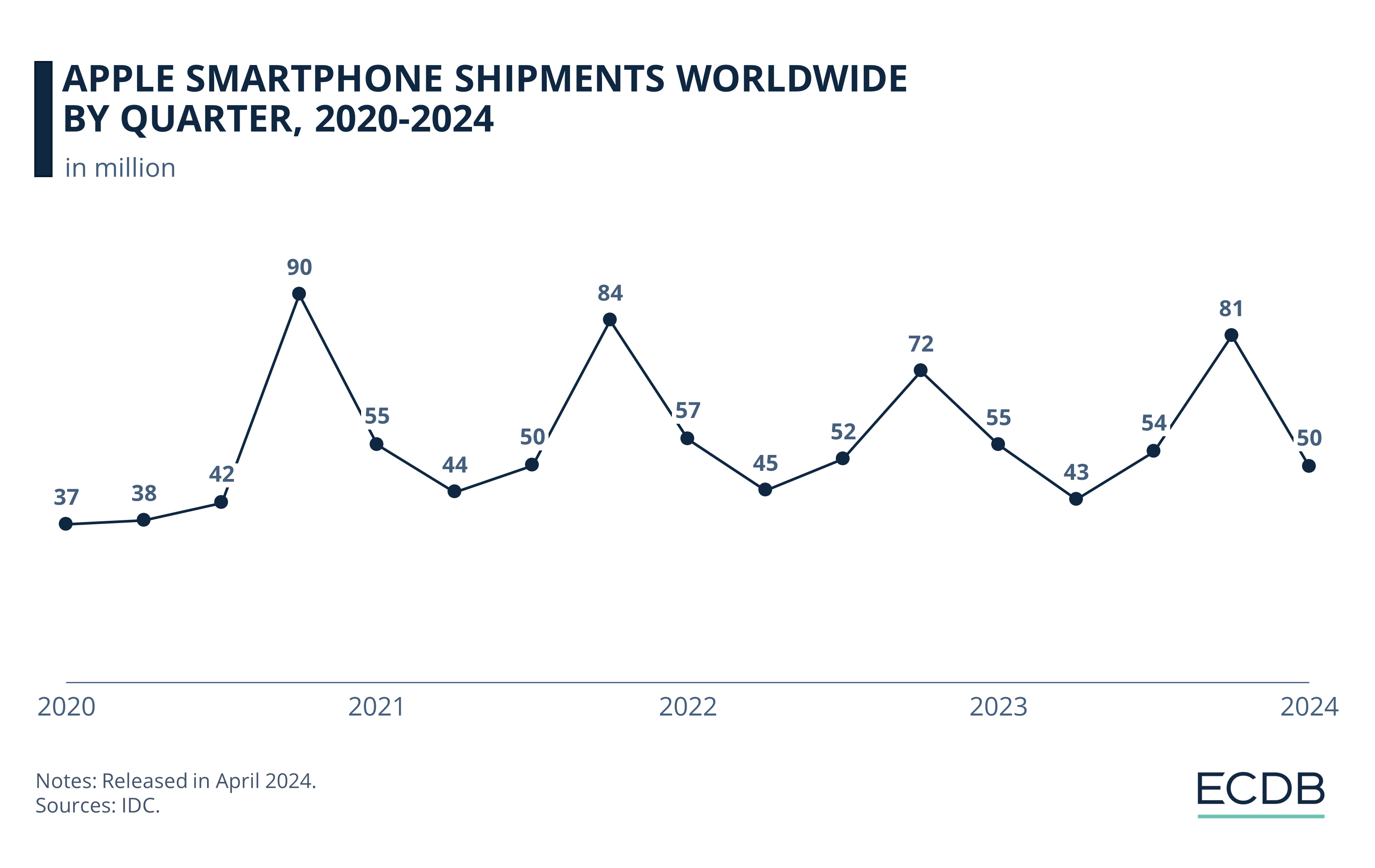 Apple Smartphone Shipments Worldwide by Quarter, 2020–2024