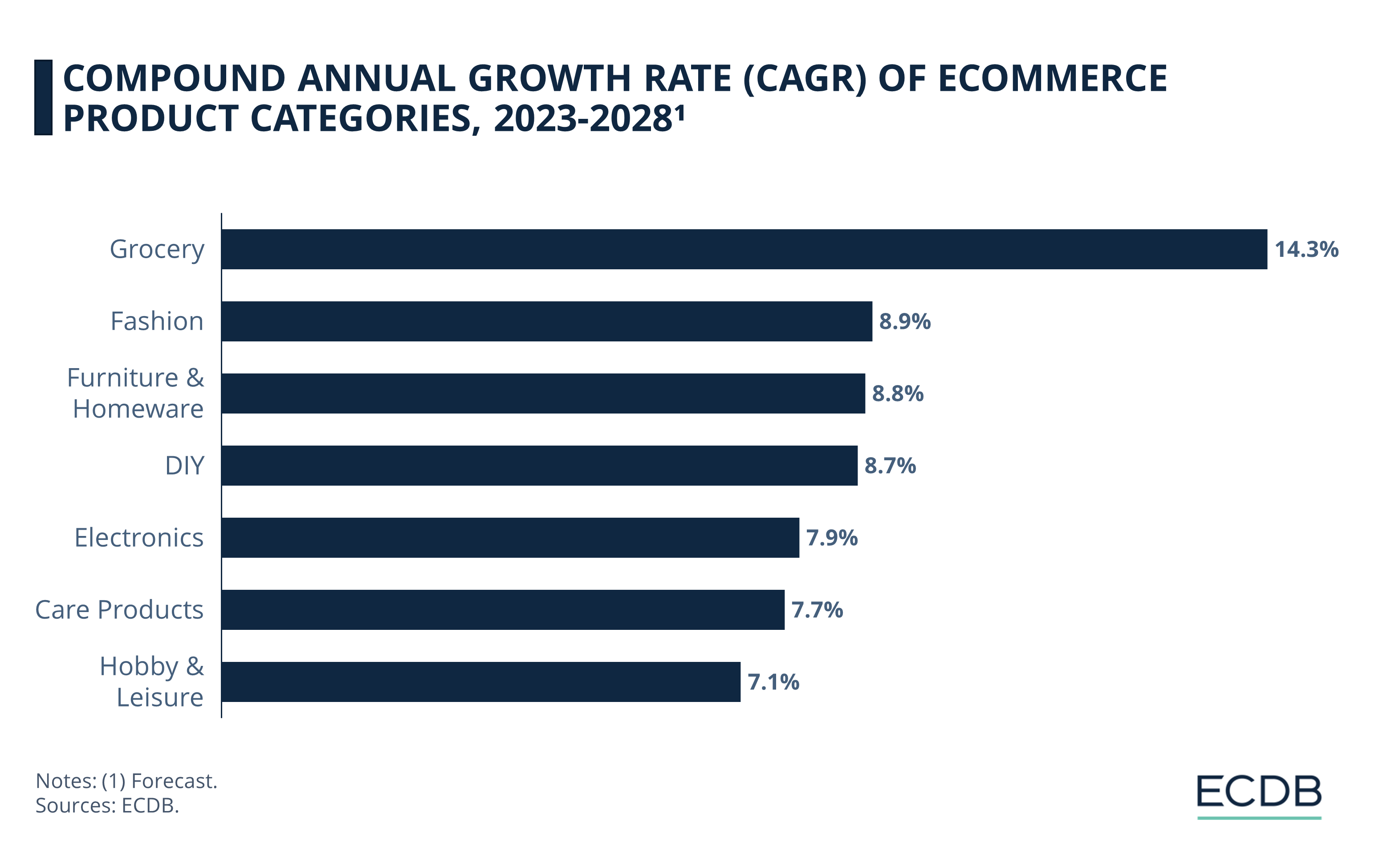 Compound Annual Growth Rate (CAGR) of eCommerce Product Categories, 2023-2028