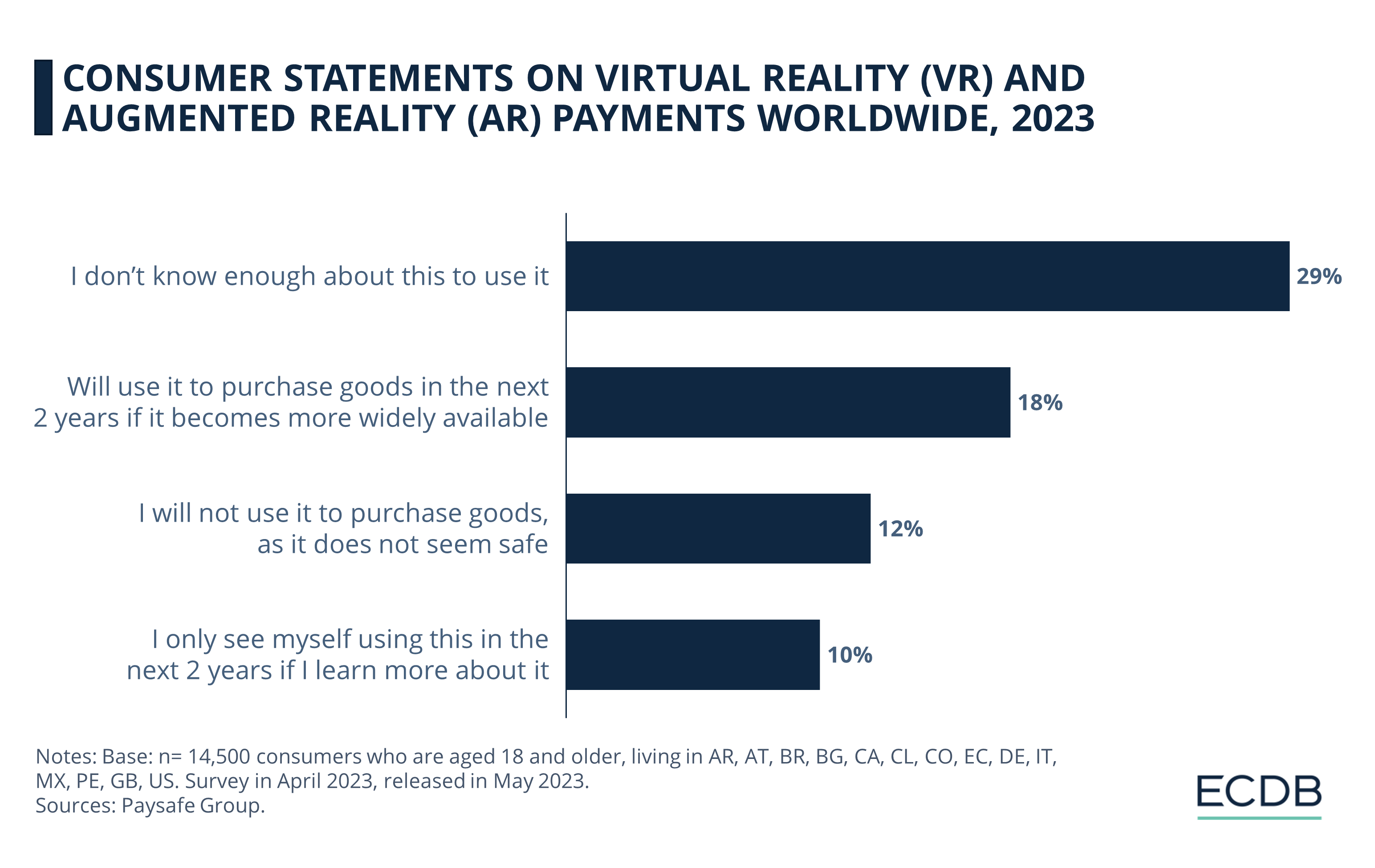 Consumer Statements on Virtual Reality (VR) and Augmented Reality (AR) Payments Worldwide, 2023