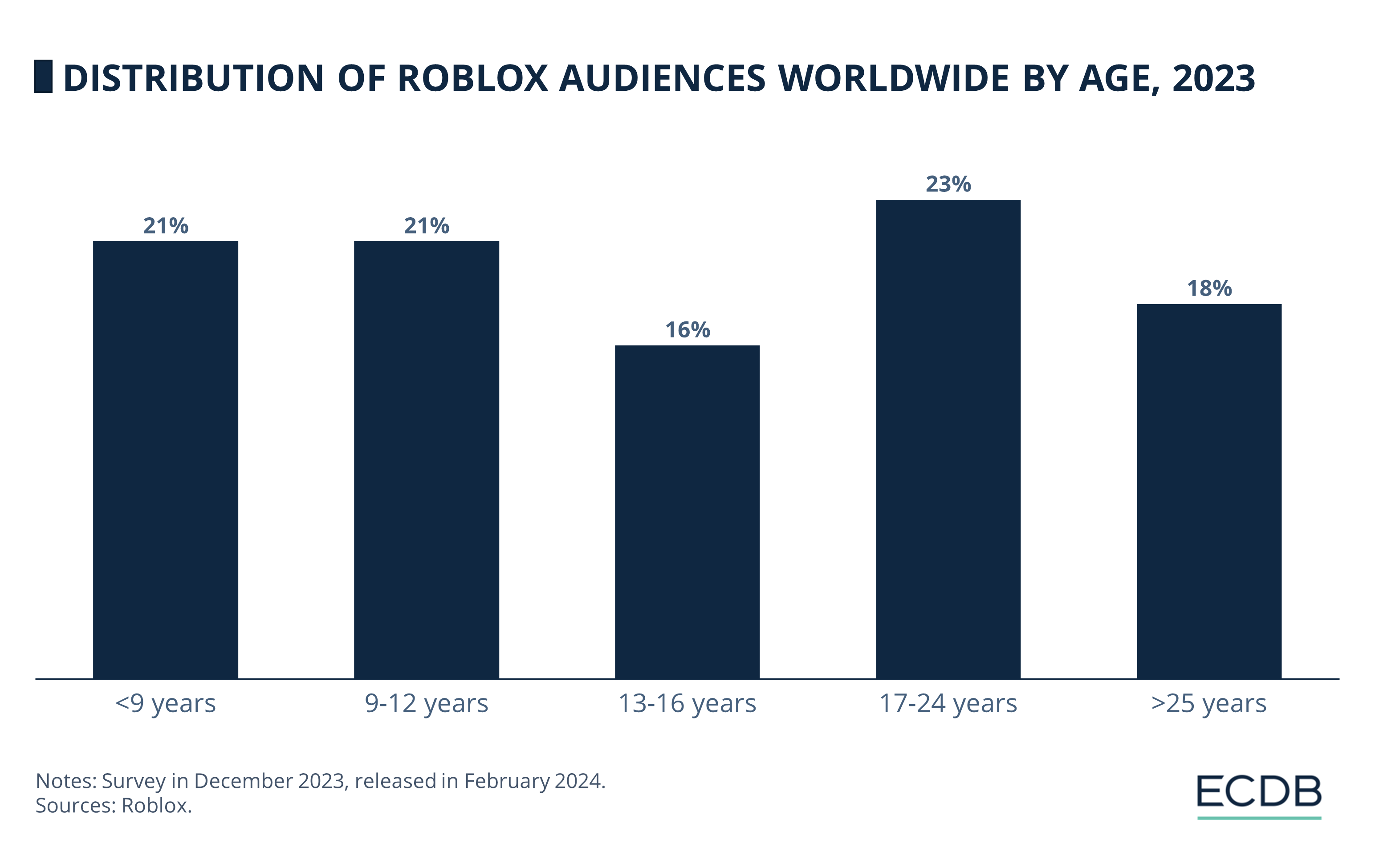Distribution of Roblox Audiences Worldwide by Age, 2023
