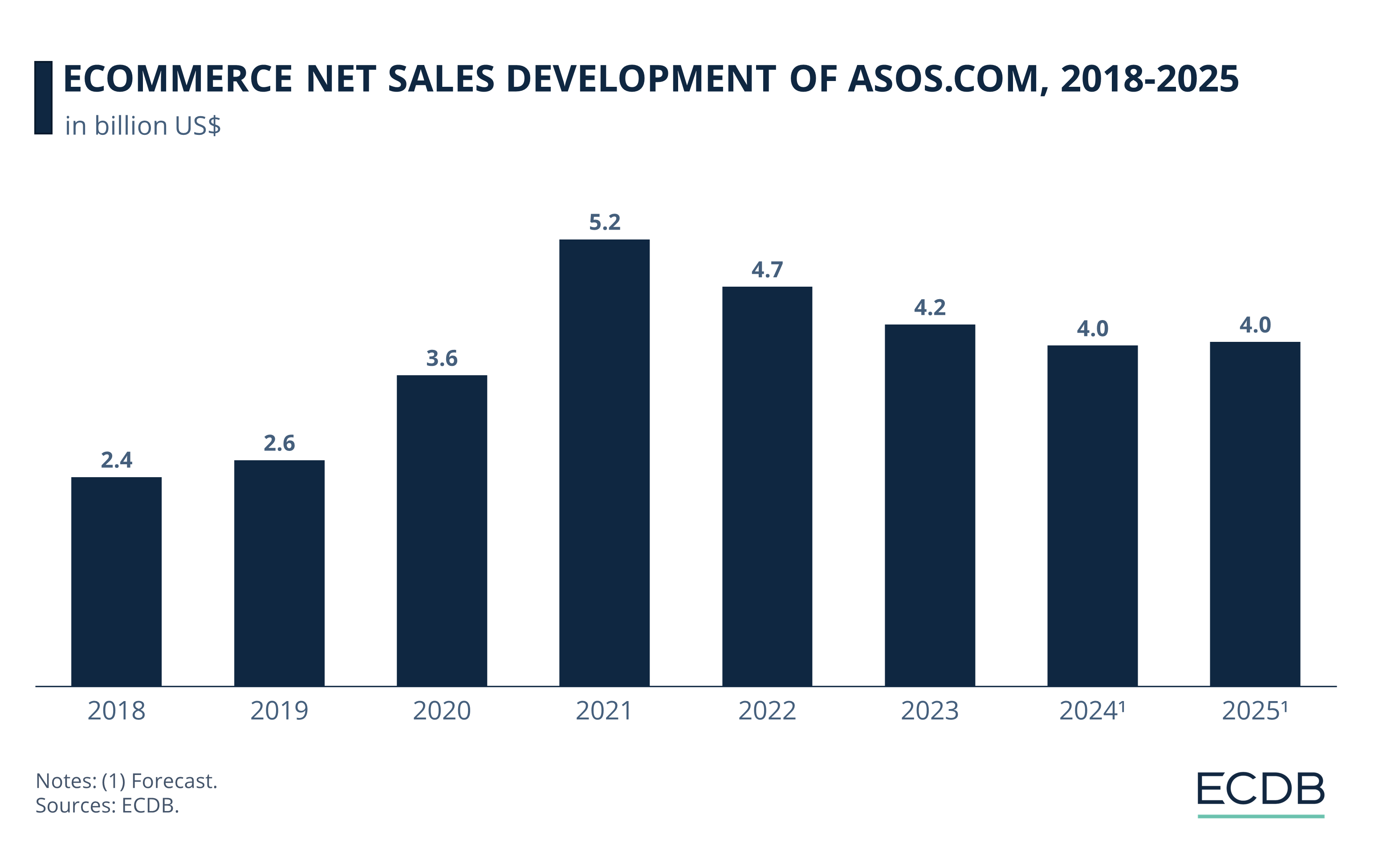 eCommerce Net Sales Development of Asos.com, 2018-2025
