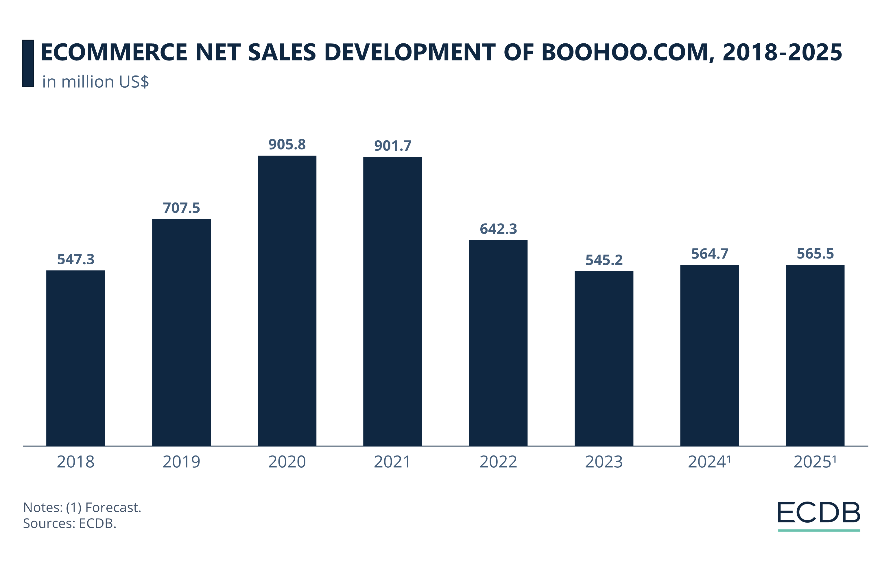 eCommerce Net Sales Development of Boohoo.com, 2018-2025