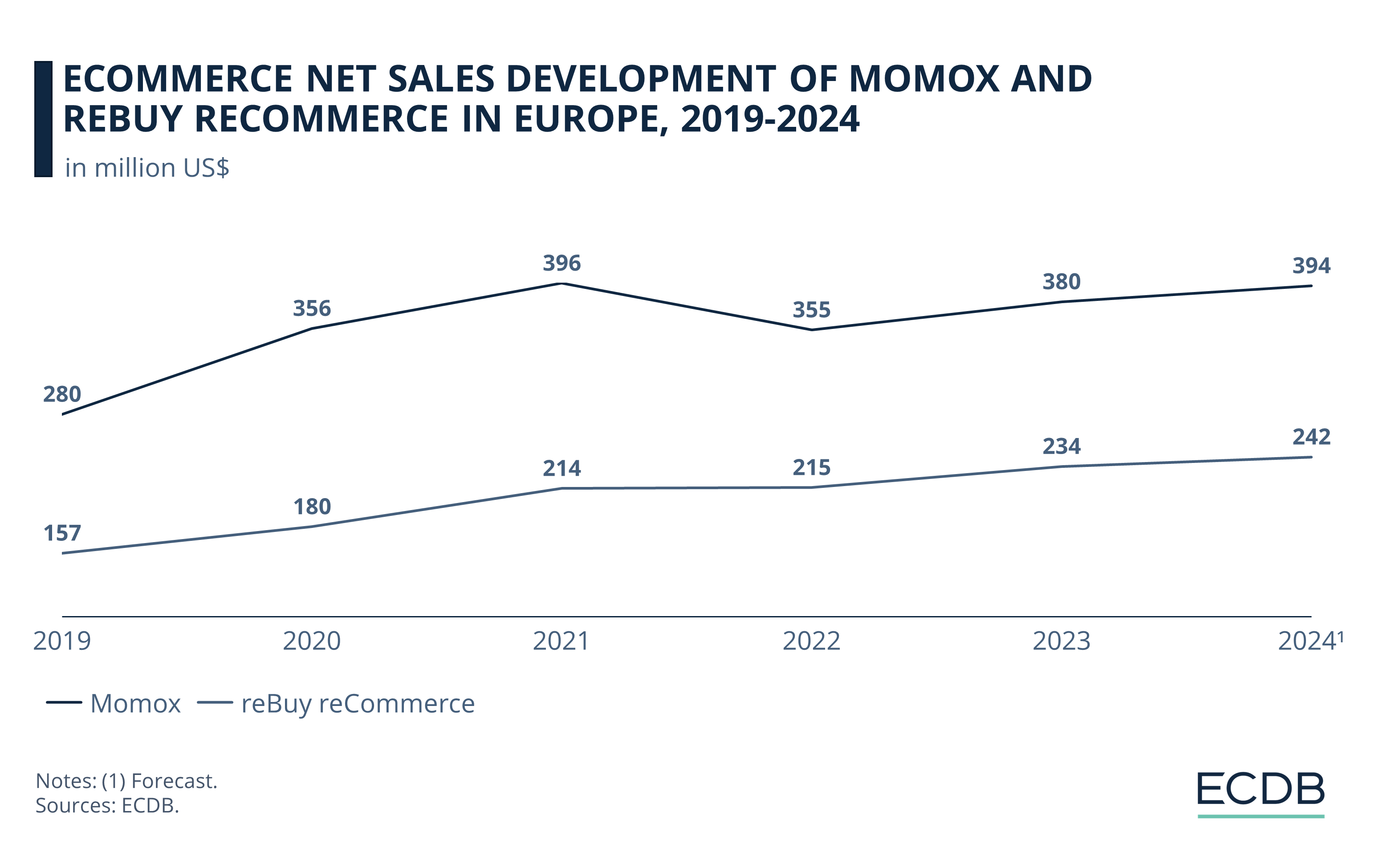 eCommerce Net Sales Development of Momox and ReBuy in Europe, 2019-2024