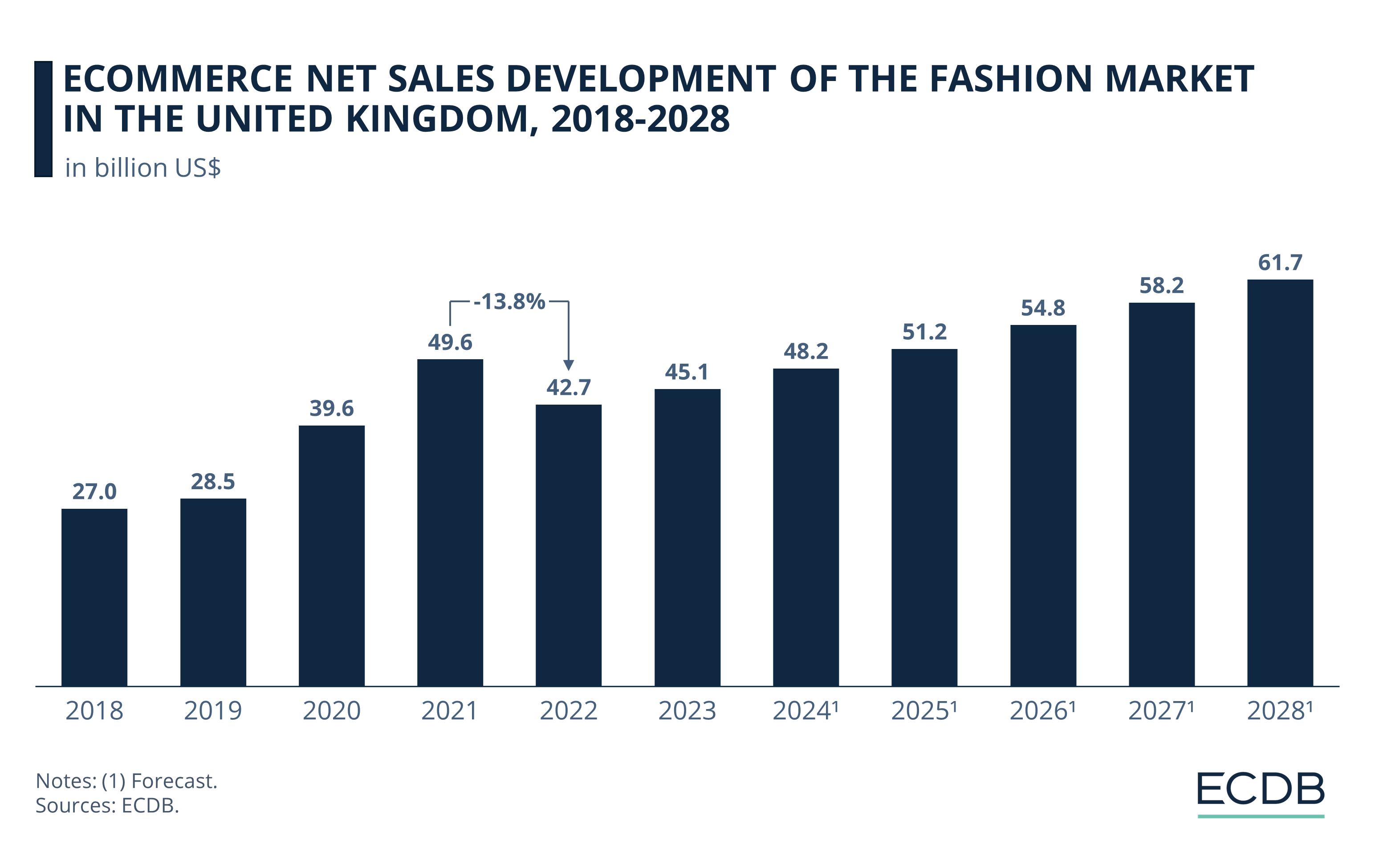 eCommerce Net Sales Development of the Fashion Market in the United Kingdom, 2018-2028