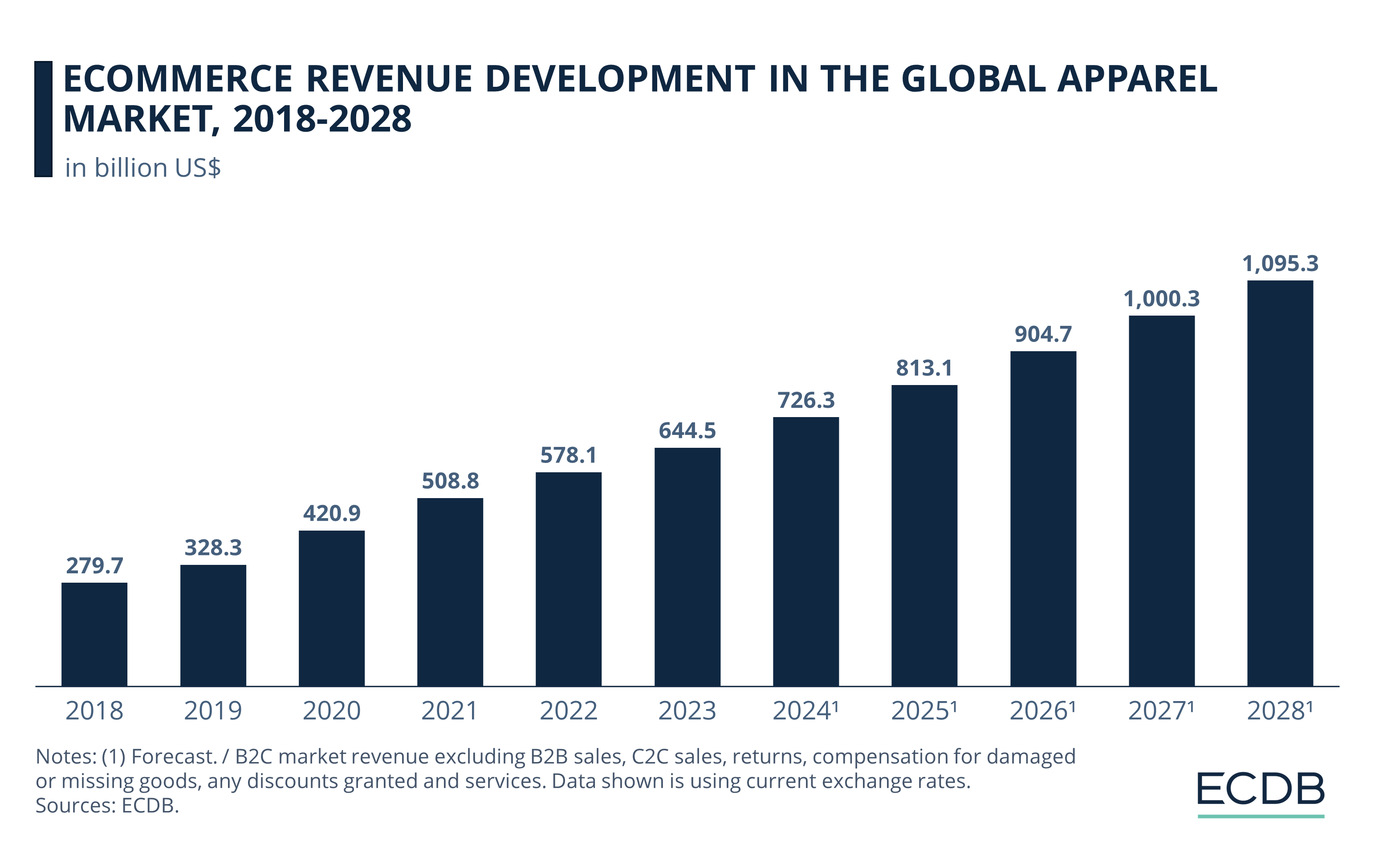 eCommerce Revenue Development in the Global Apparel Market, 2018-2028