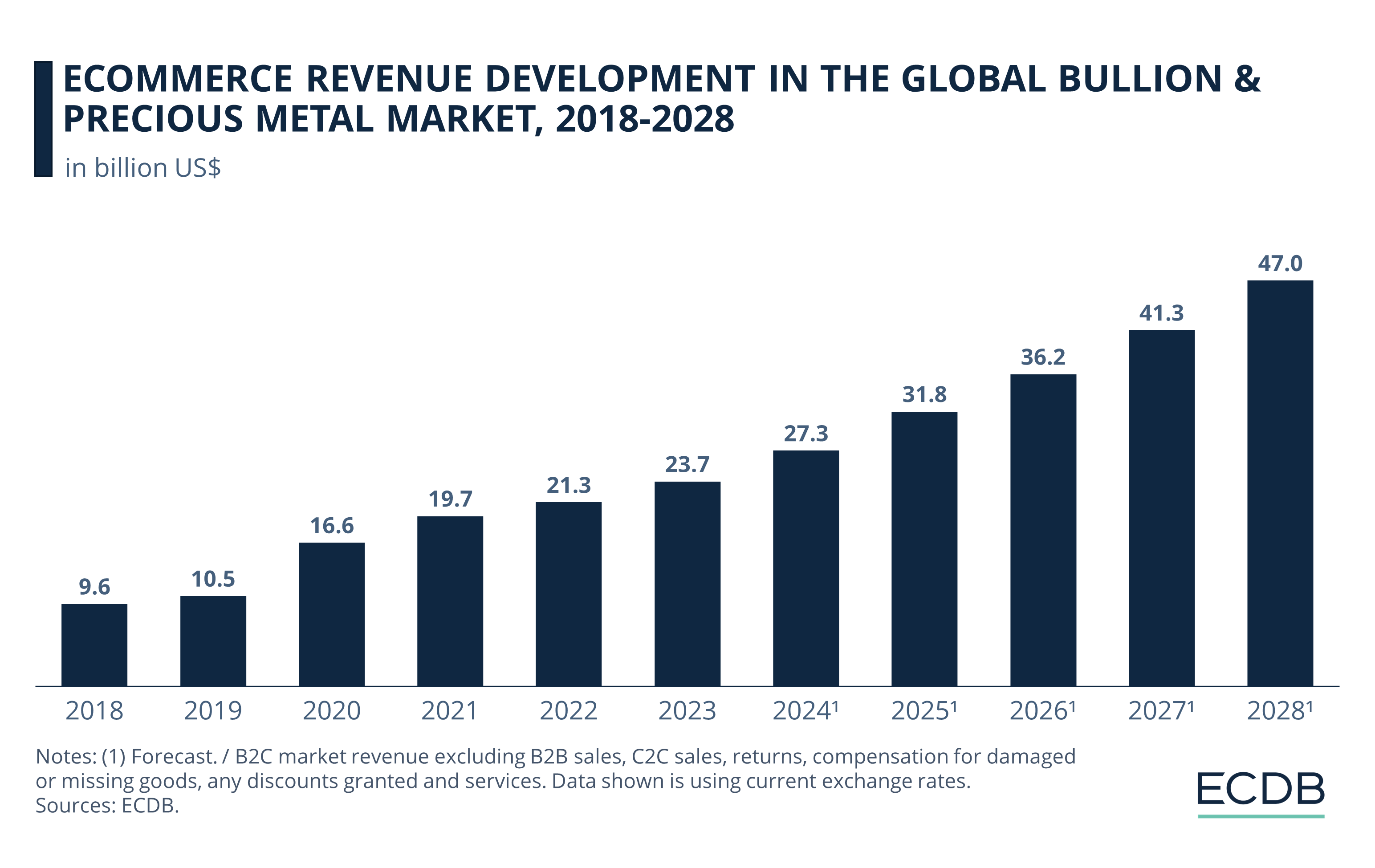 eCommerce Revenue Development in the Global Bullion & Precious Metal Market, 2018-2028