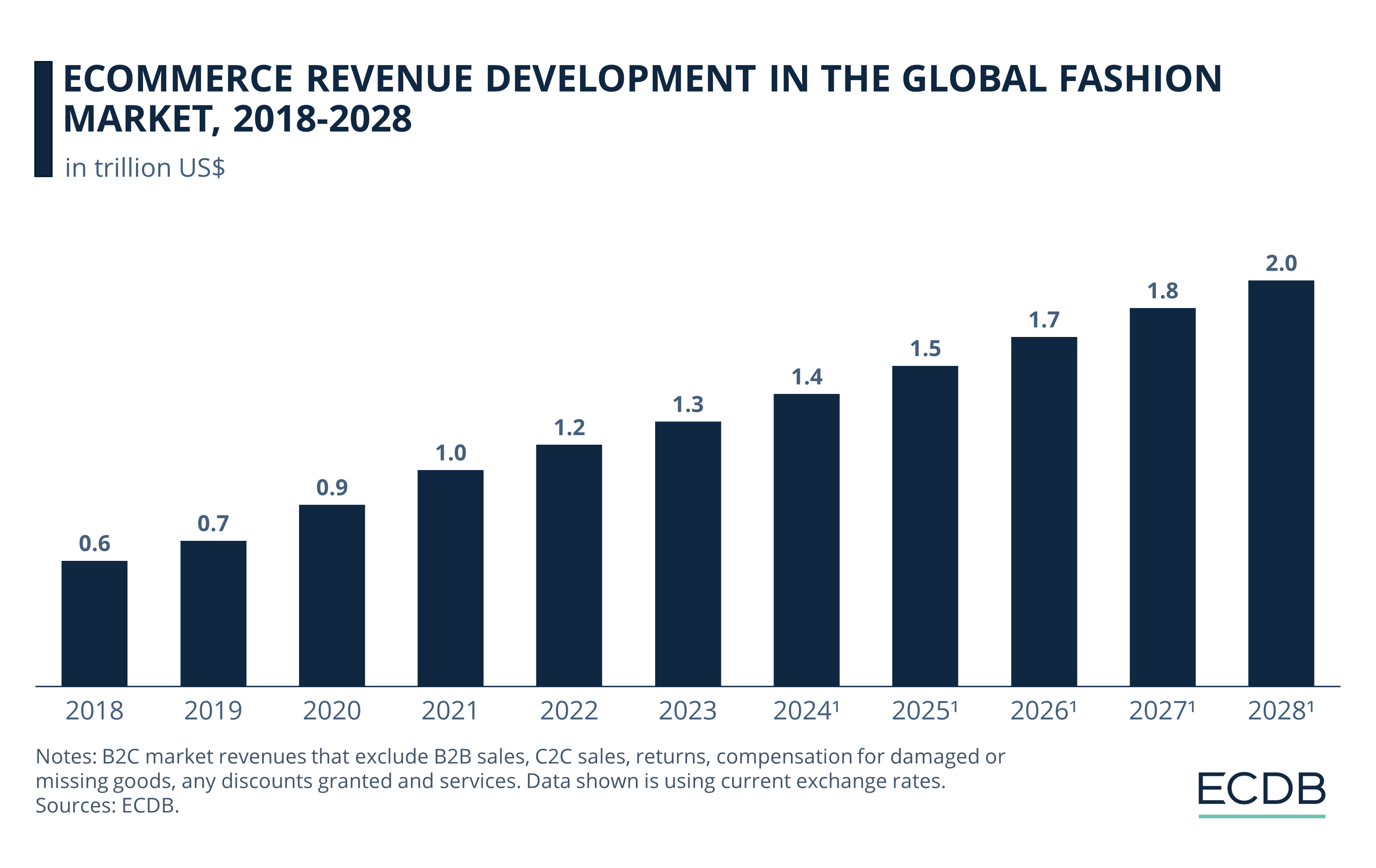 eCommerce Revenue Development in the Global Fashion Market, 2018-2028