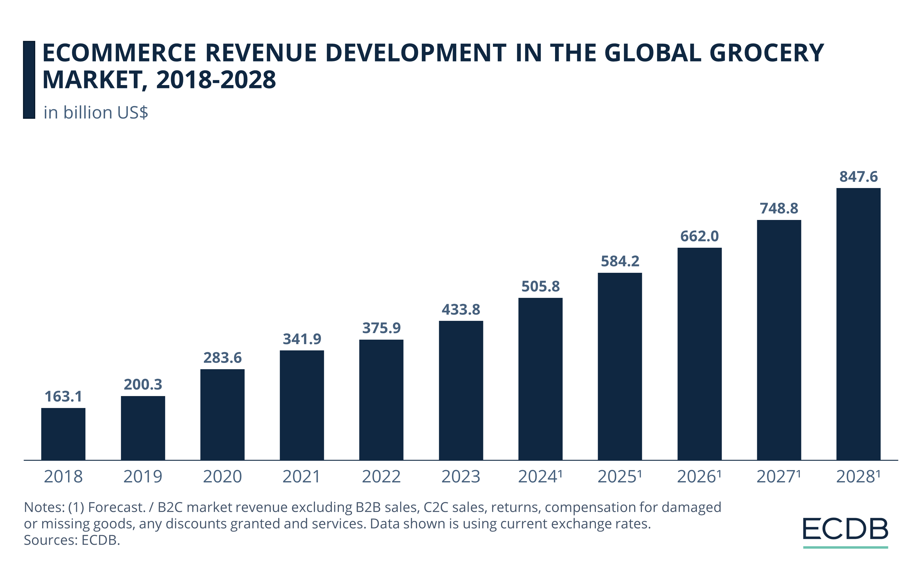 eCommerce Revenue Development in the Global Grocery Market, 2018-2028