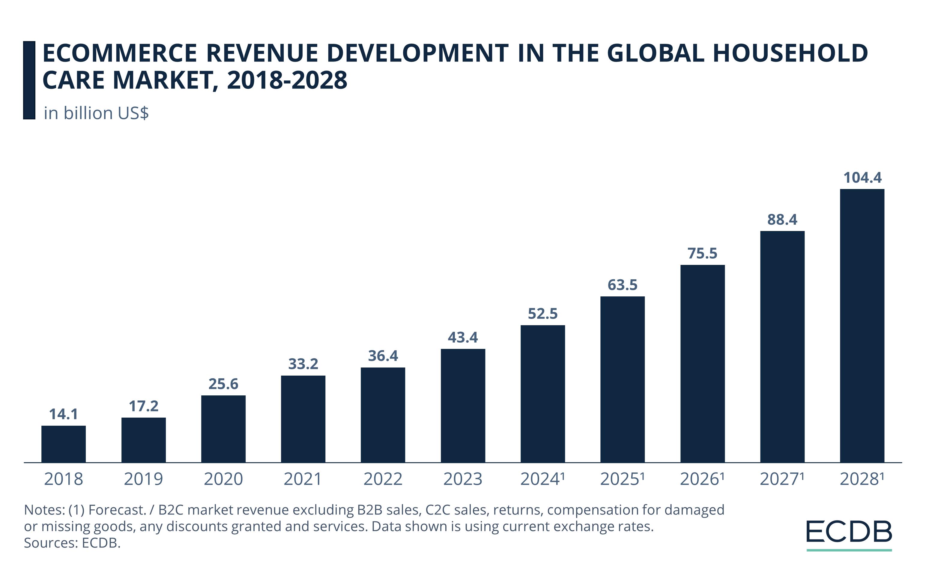 eCommerce Revenue Development in the Global Household Care Market, 2018-2028