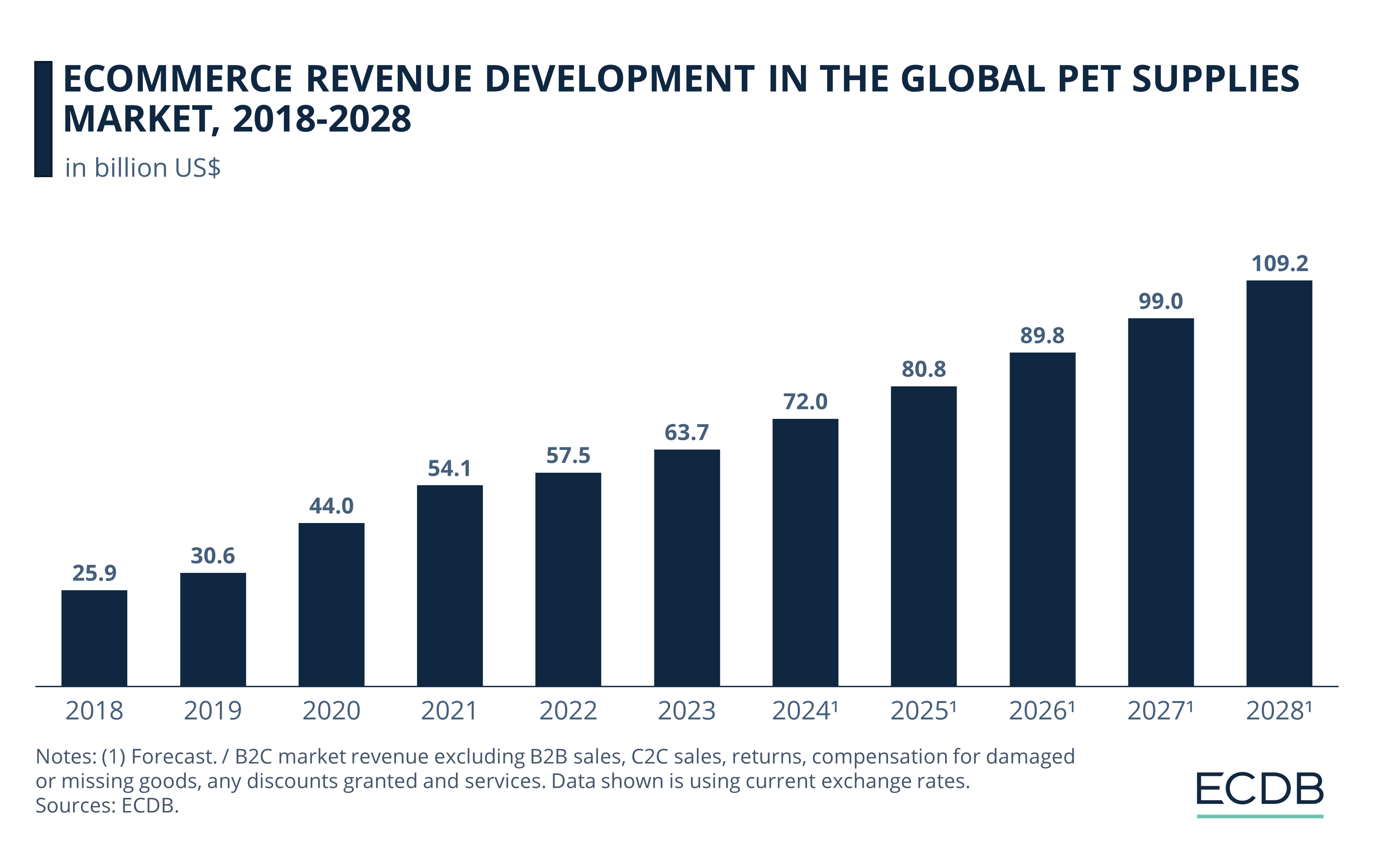 eCommerce Revenue Development in the Global Pet Supplies Market, 2018-2028