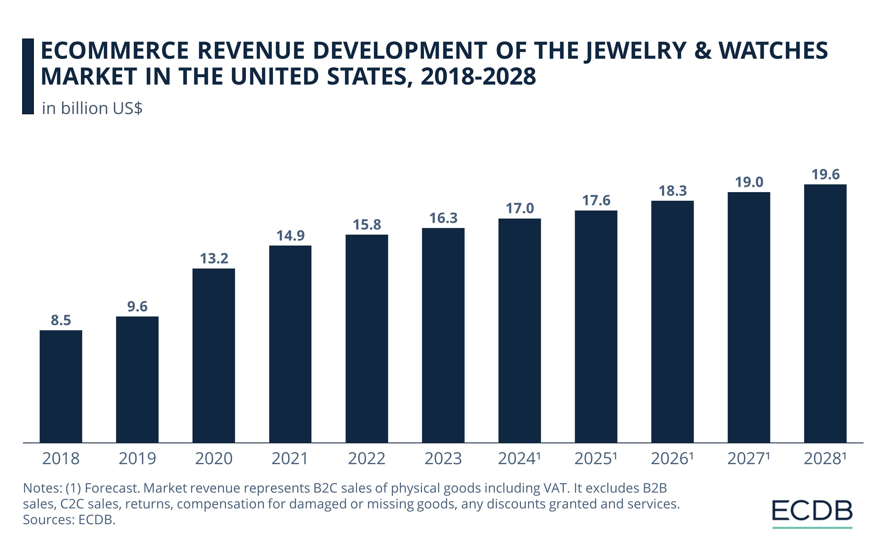 Ecommerce Revenue - Jewelry & Watches Market in the Unıted States, 2018-2028