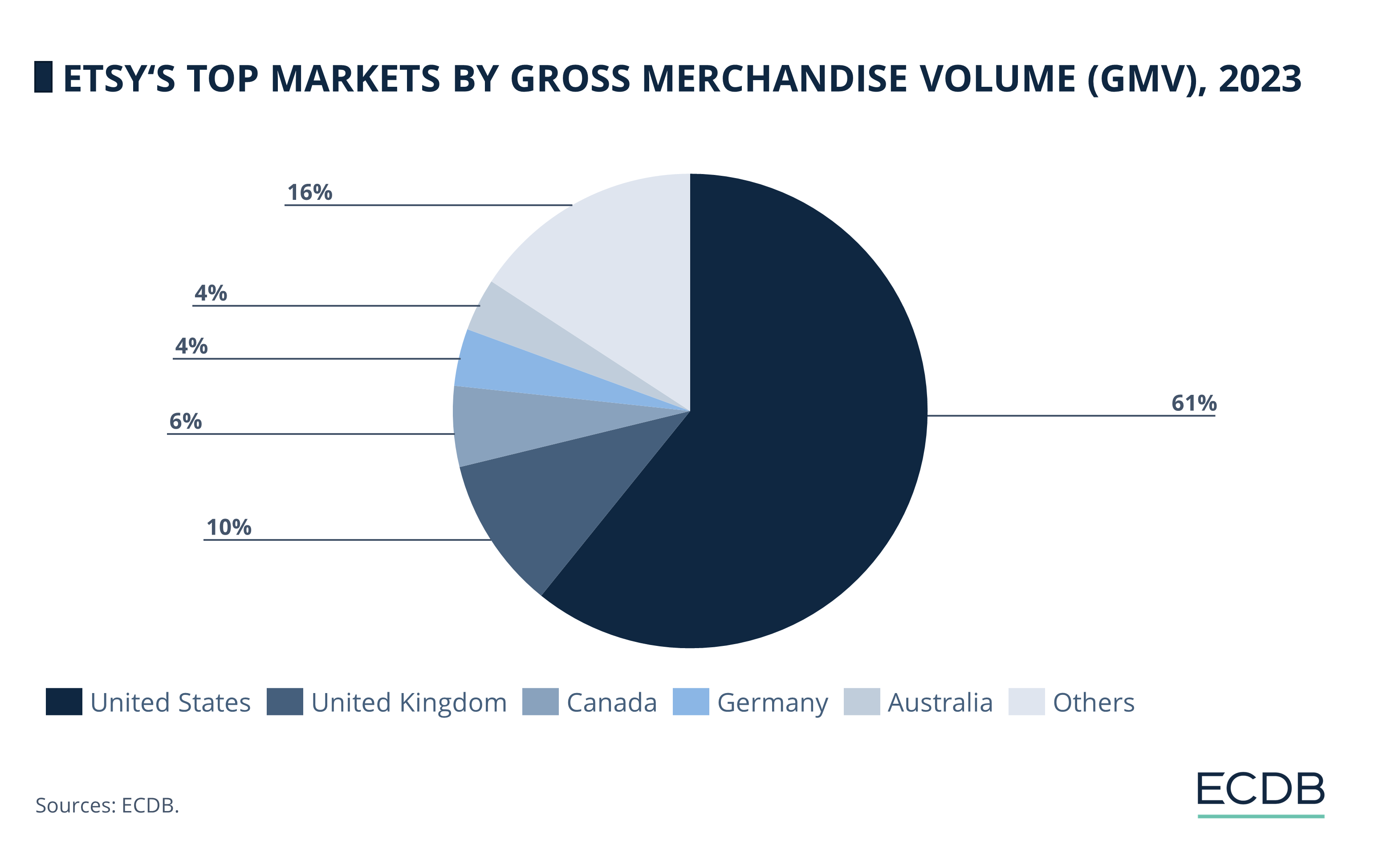 Etsy's Top Markets by Gross Merchandise Volume (GMV), 2023