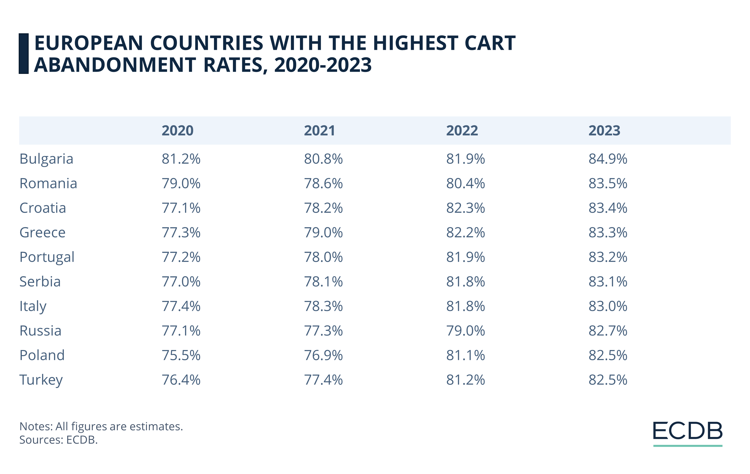 European Countries with the Highest Cart Abandonment Rates, 2020-2023