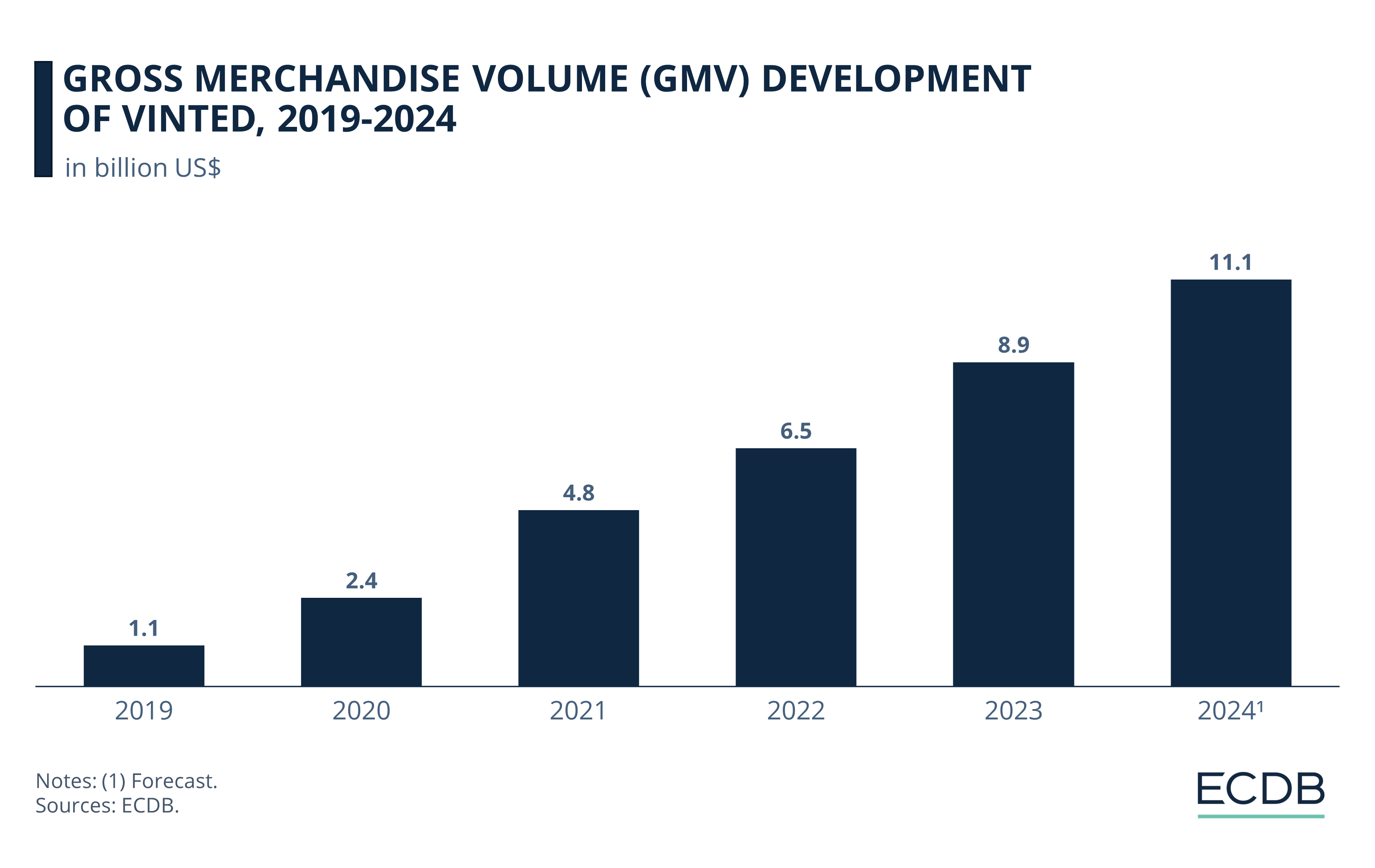 Gross Merchandise Volume (GMV) Development of Vinted, 2019-2024