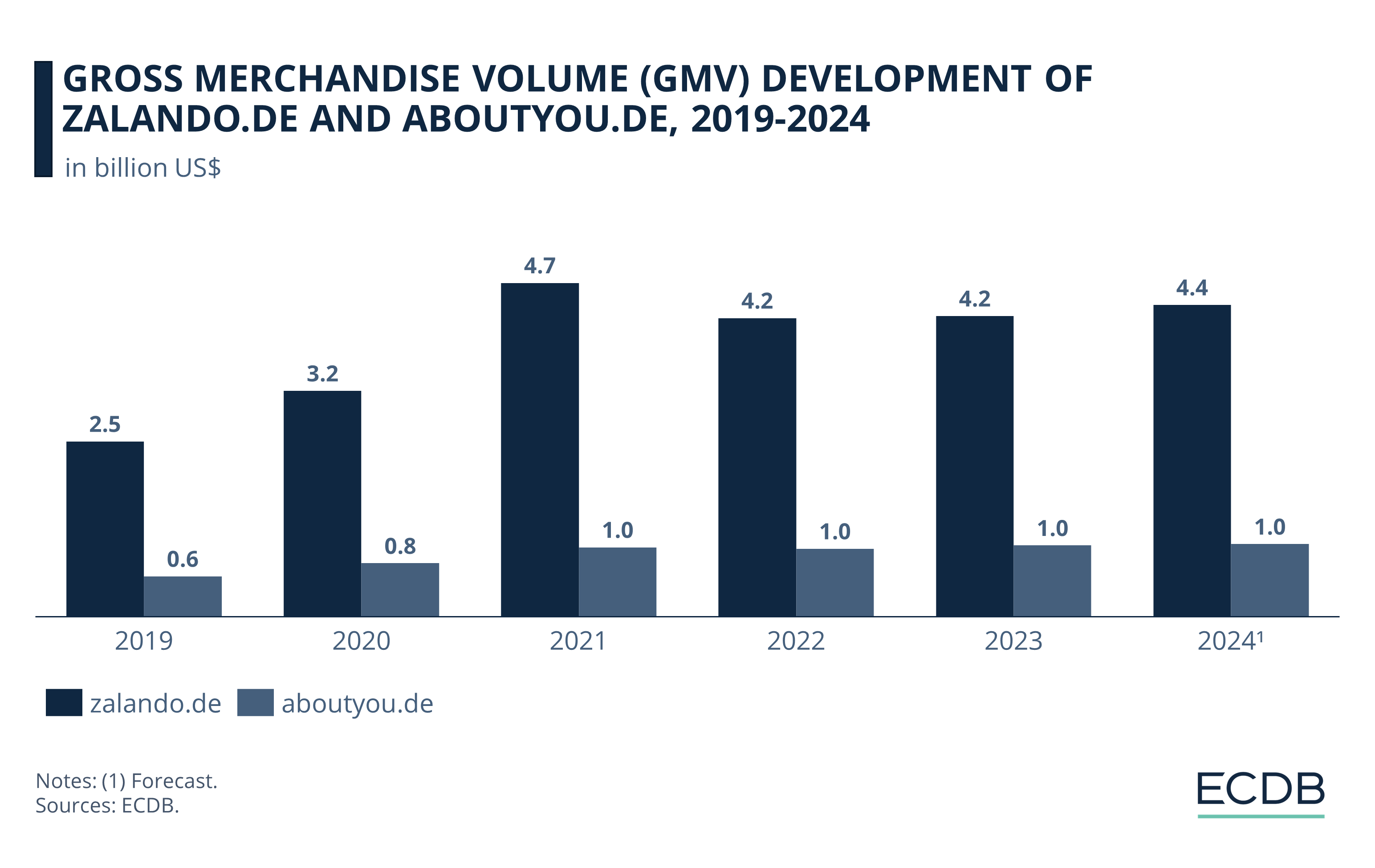 GMV Development of Zalando.de and Aboutyou.de, 2019-2024