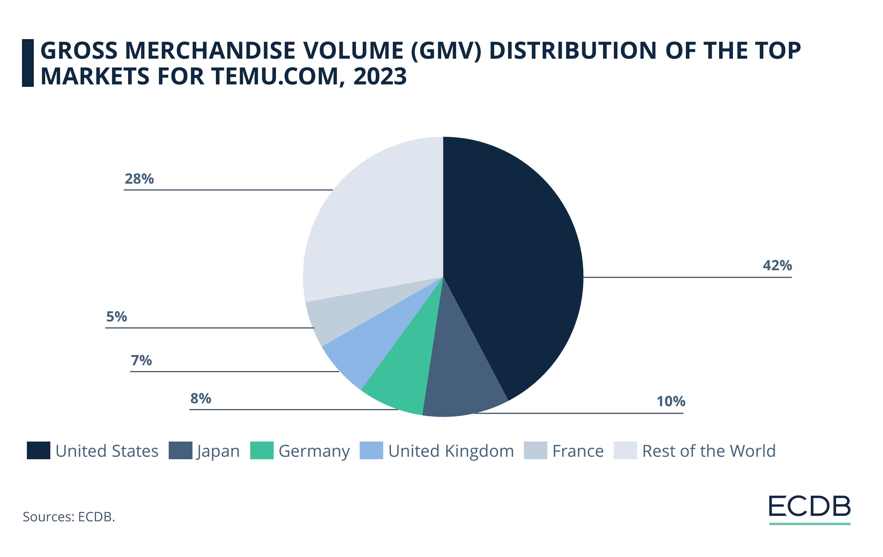 GMV Distribution of the Top Markets for Temu.com, 2023
