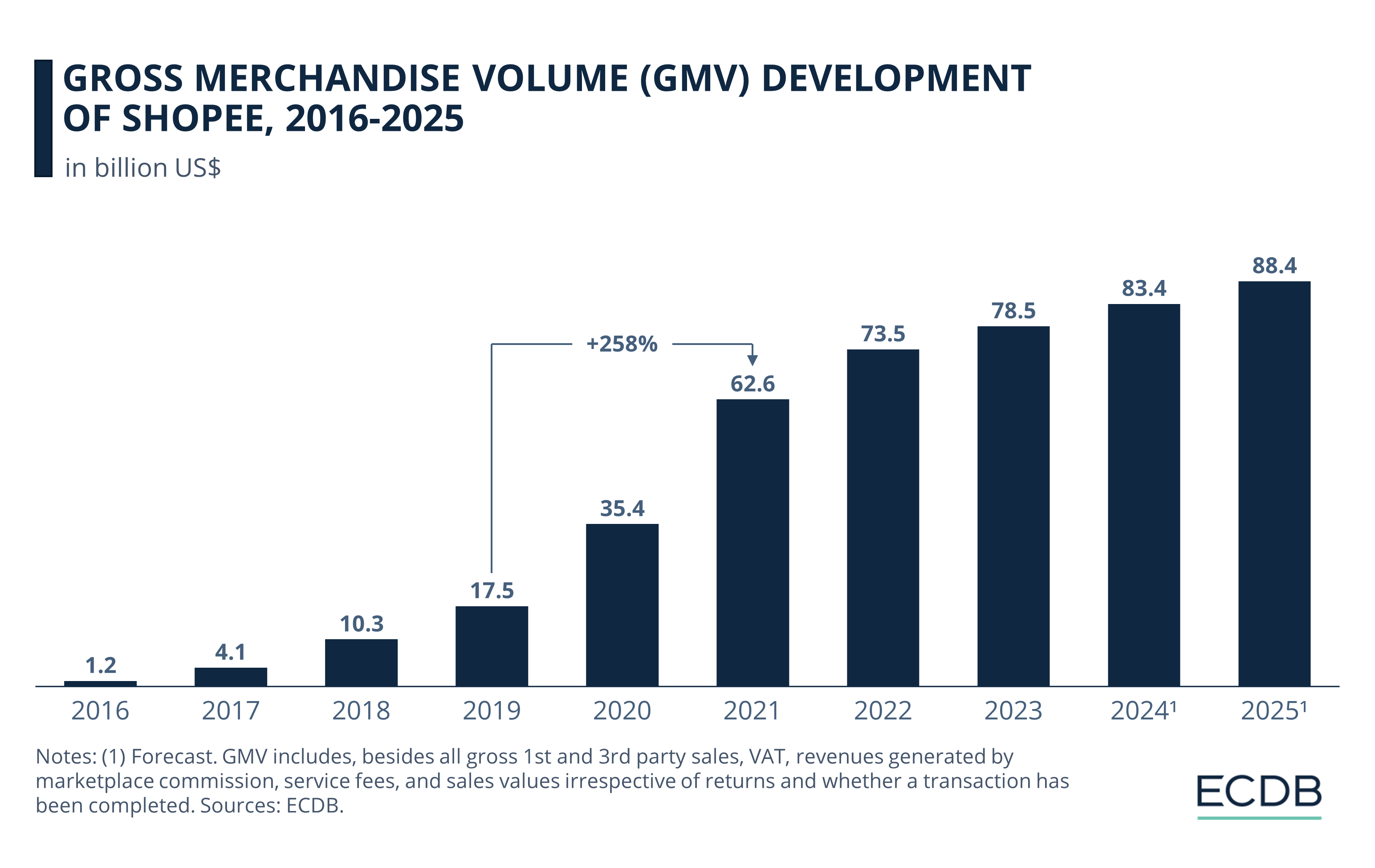 Gross Merchandise Volume (GMV) Development of Shopee, 2016-2025