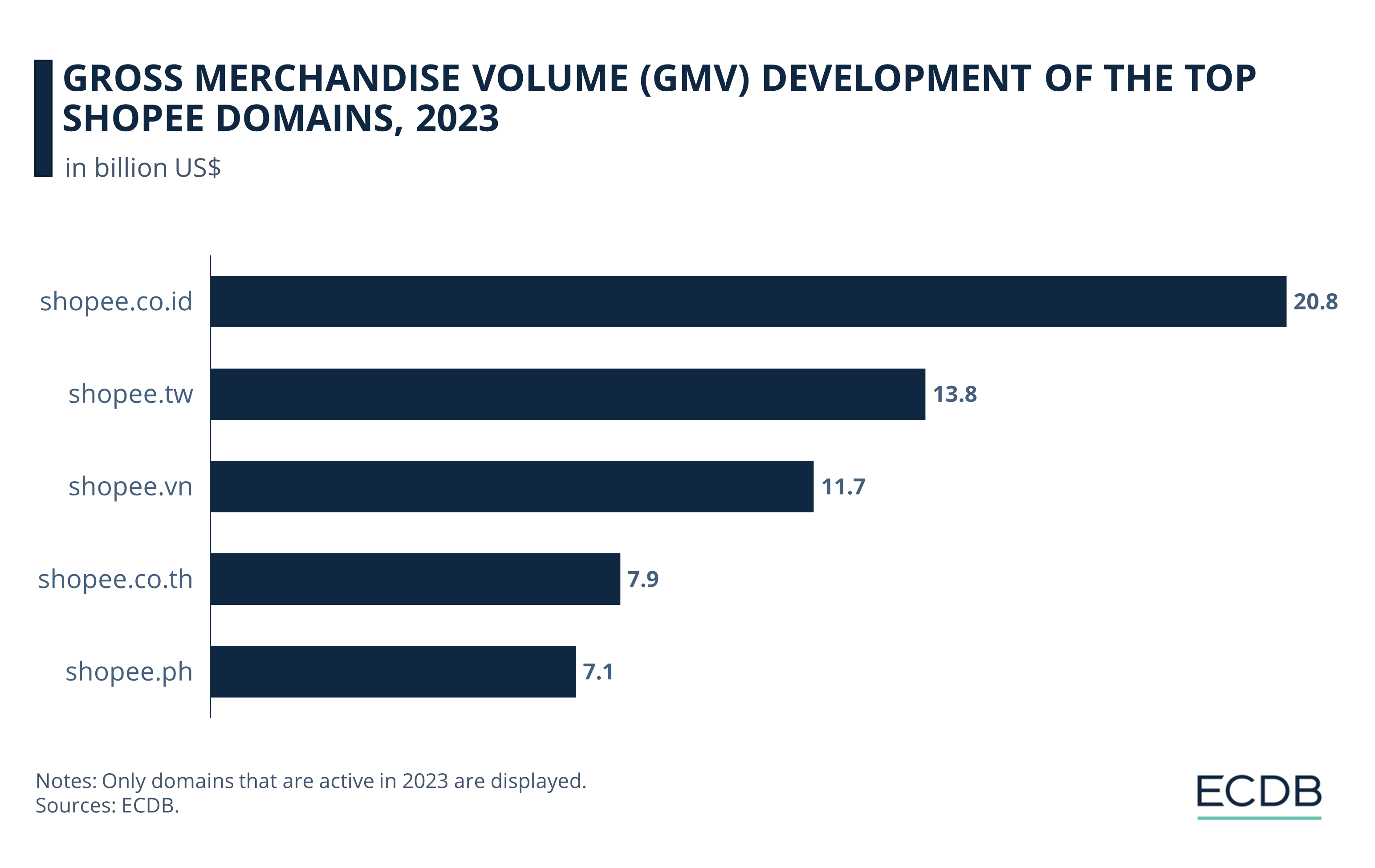 Gross Merchandise Volume (GMV) Development of the Top Shopee Domains, 2023