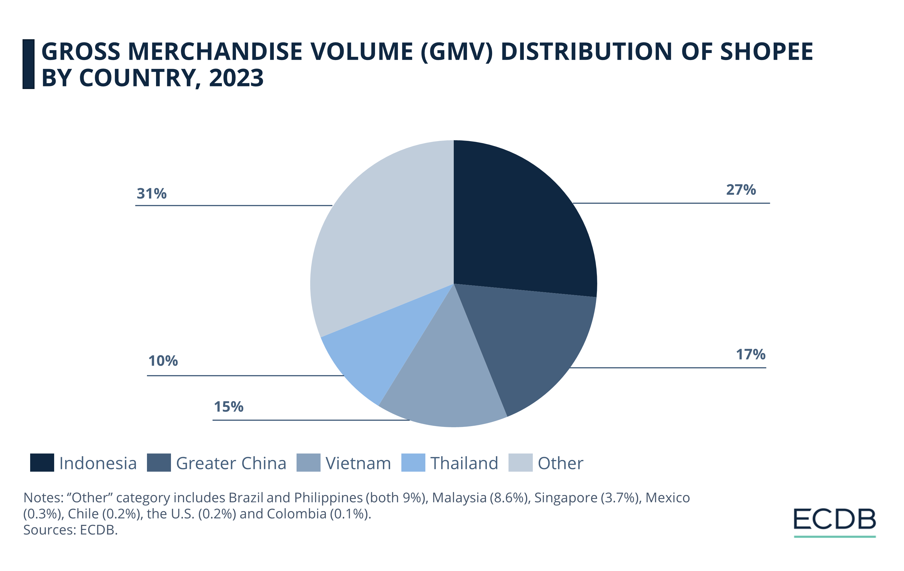 Gross Merchandise Volume (GMV) Distribution of Shopee by Country, 2023