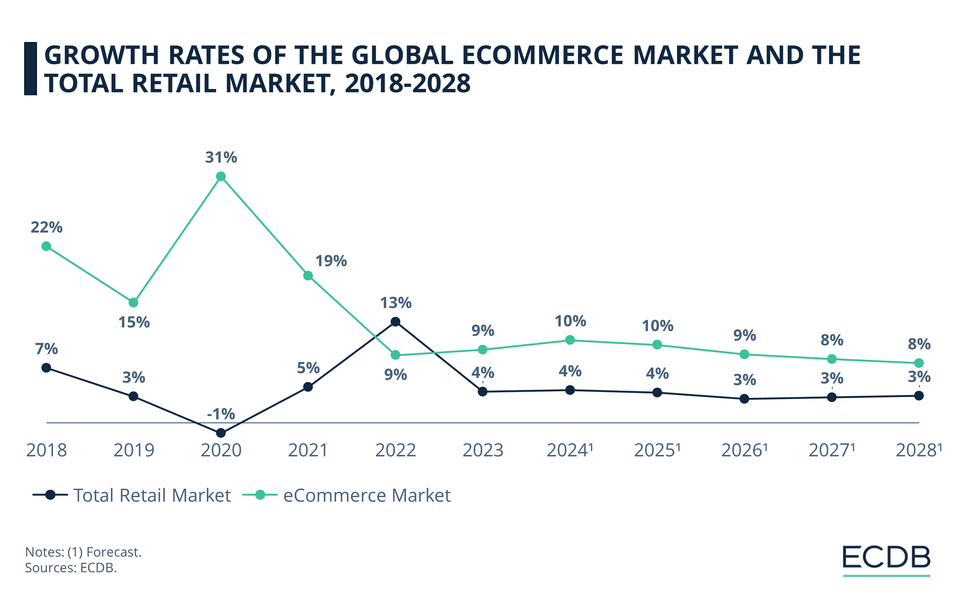 Growth Rates of the Global eCommerce Market and the Total Retail Market, 2018-2028