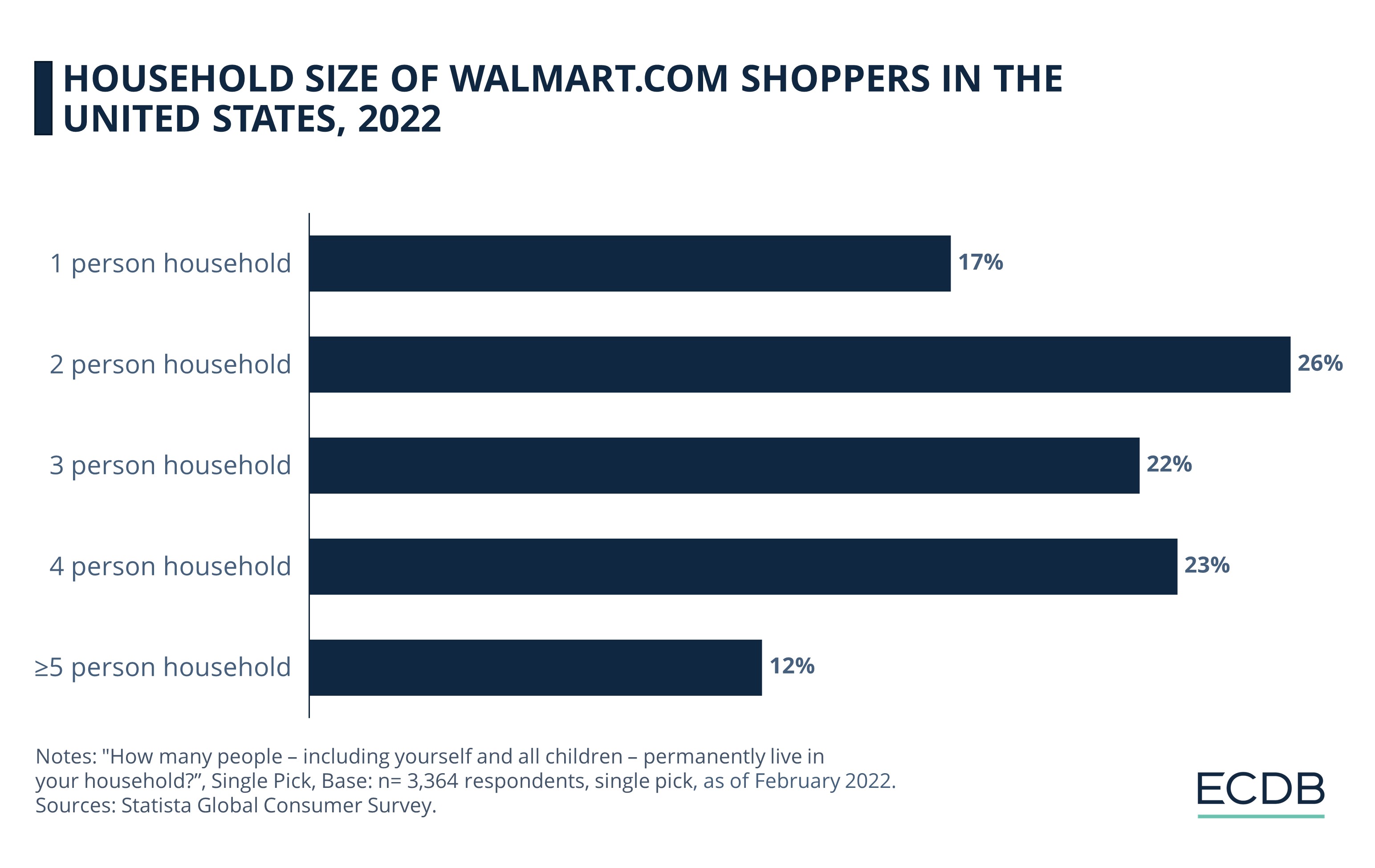 Household Size of walmart.com Shoppers in The 