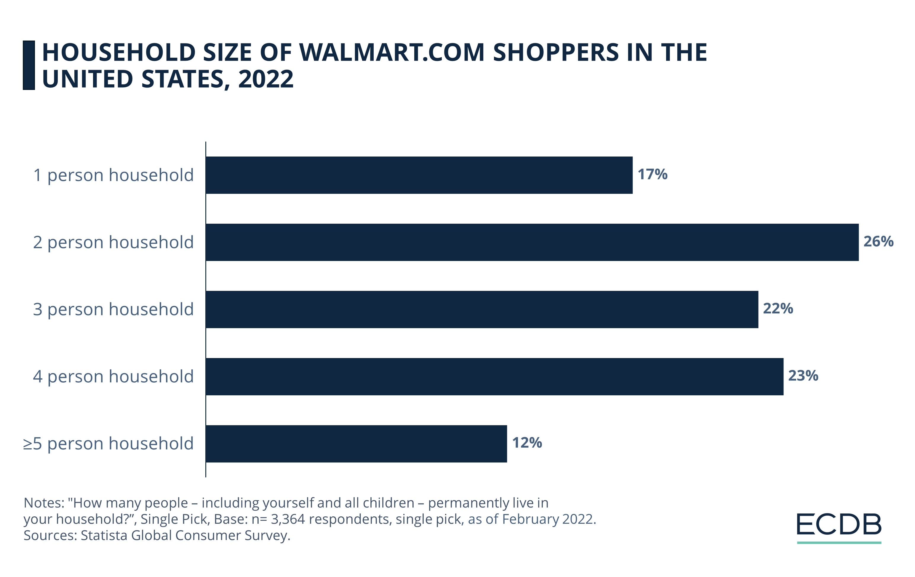 Walmart ECDB