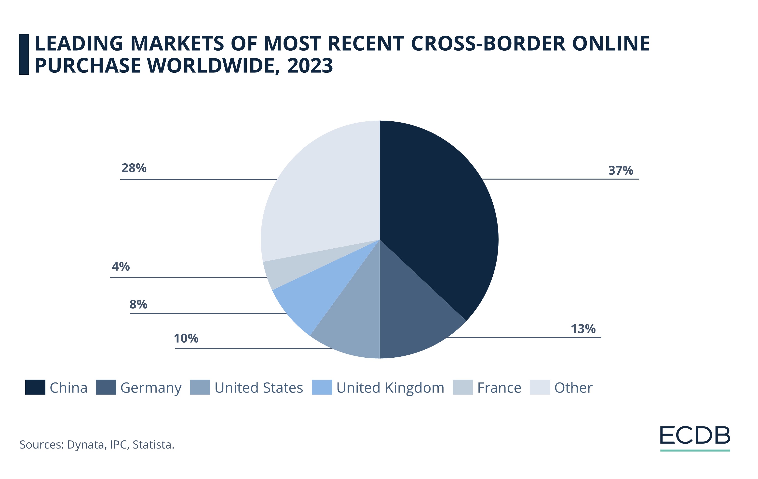 Leading Markets of Most Recent Cross-Border Online Purchase Worldwide, 2023