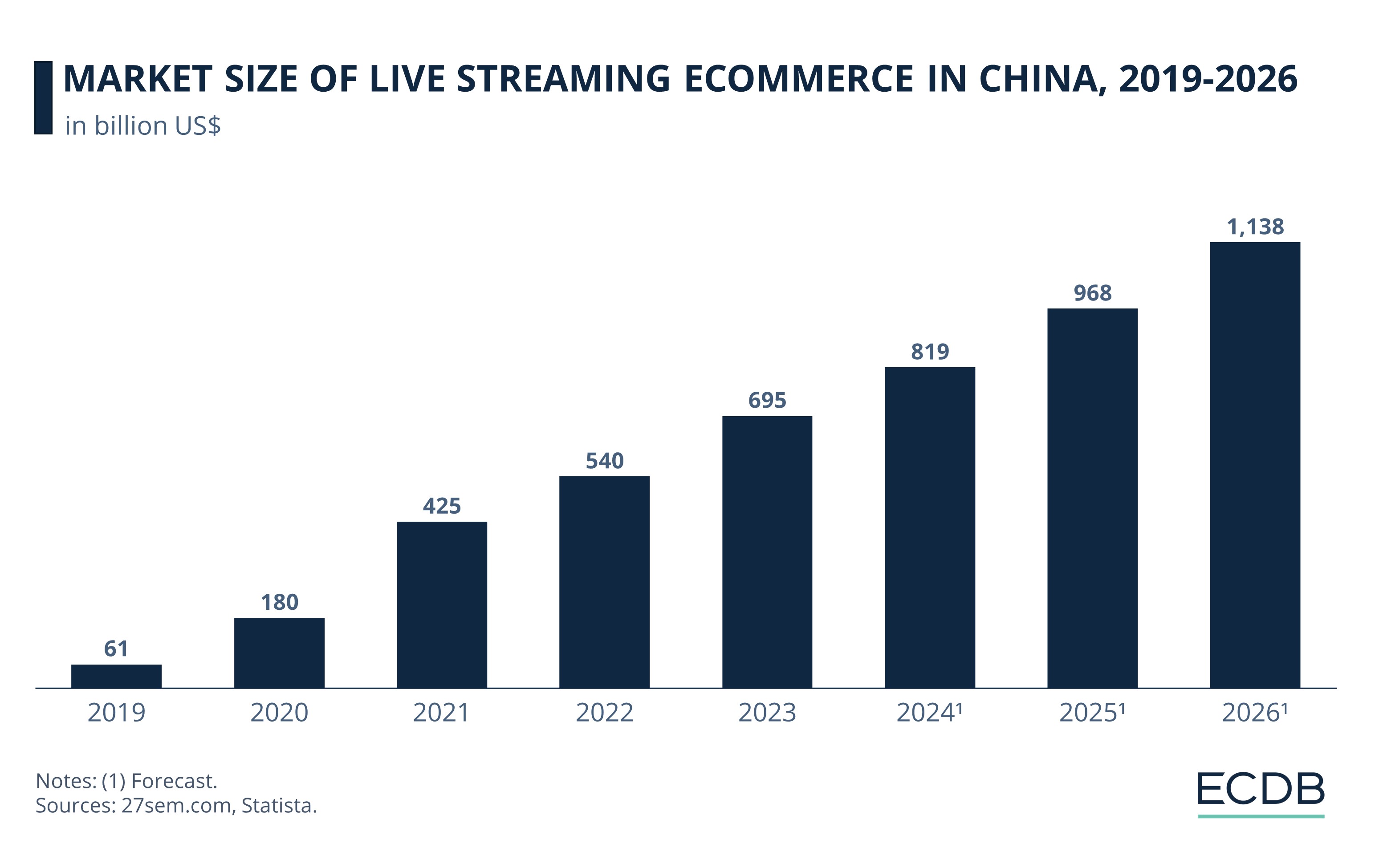 Market Size of Live Streaming Ecommerce in China, 2019-2026