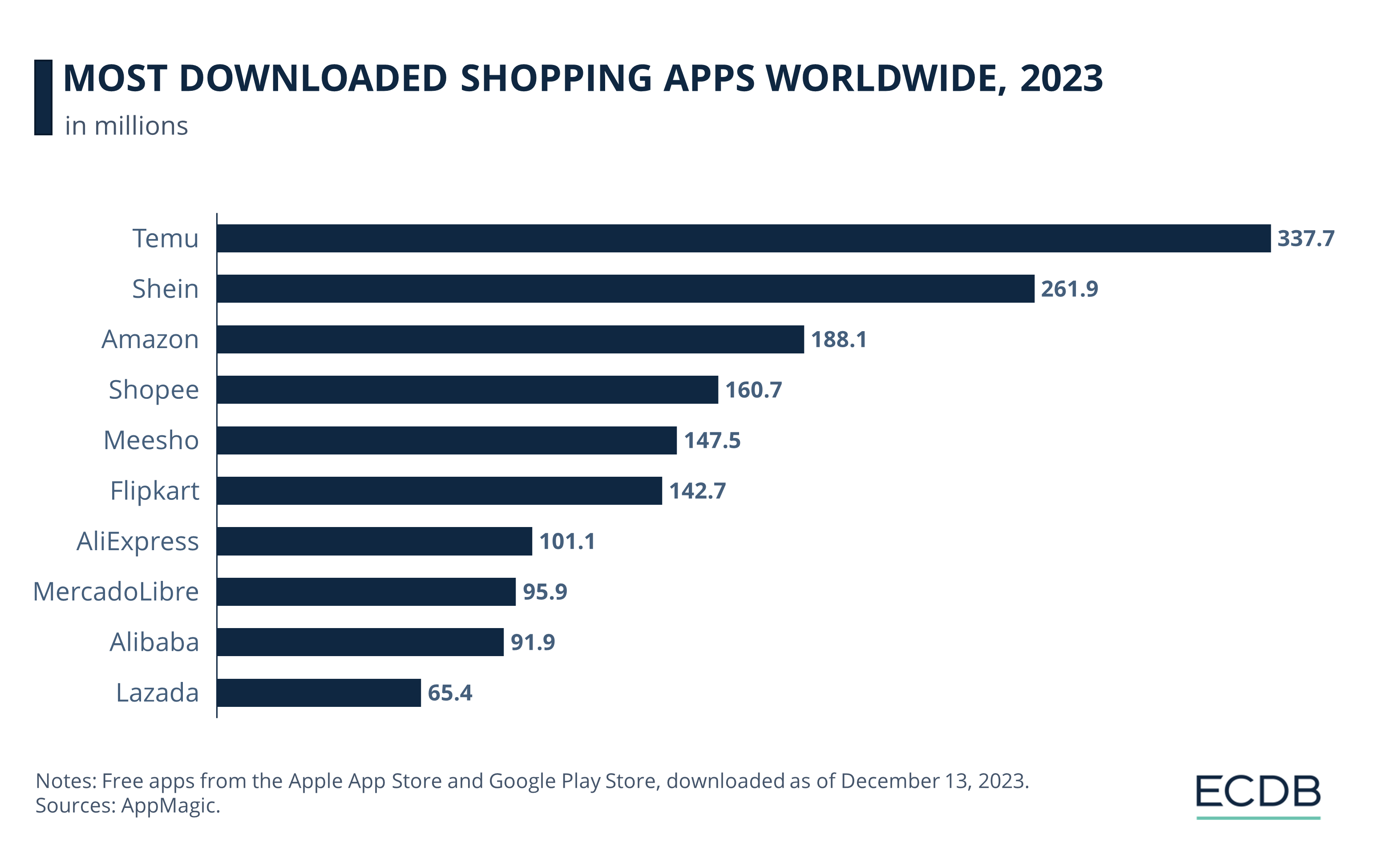 Most Downloaded Shopping Apps Worldwide, 2023