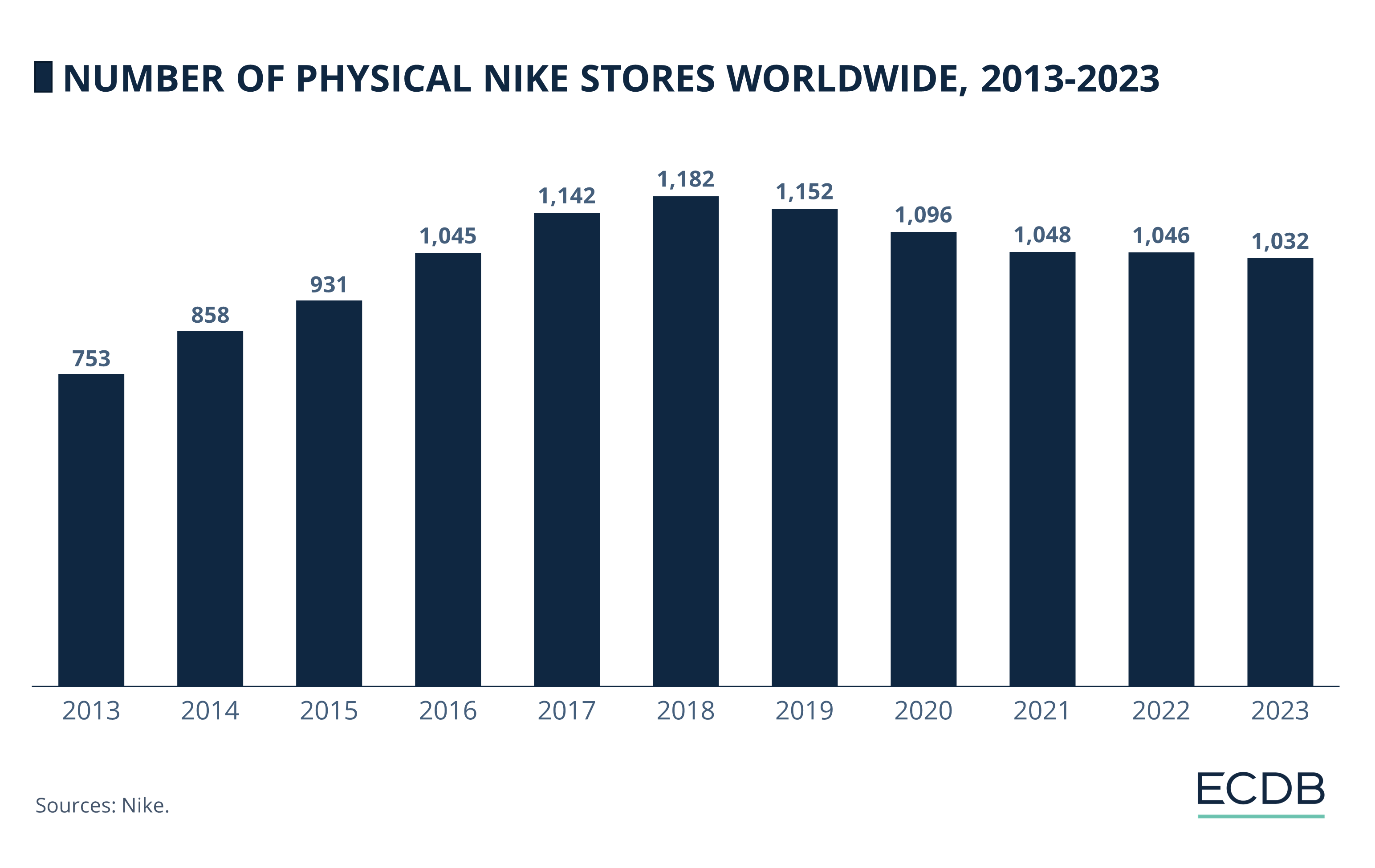 Number of Physical Nike Stores Worldwide, 2013-2023