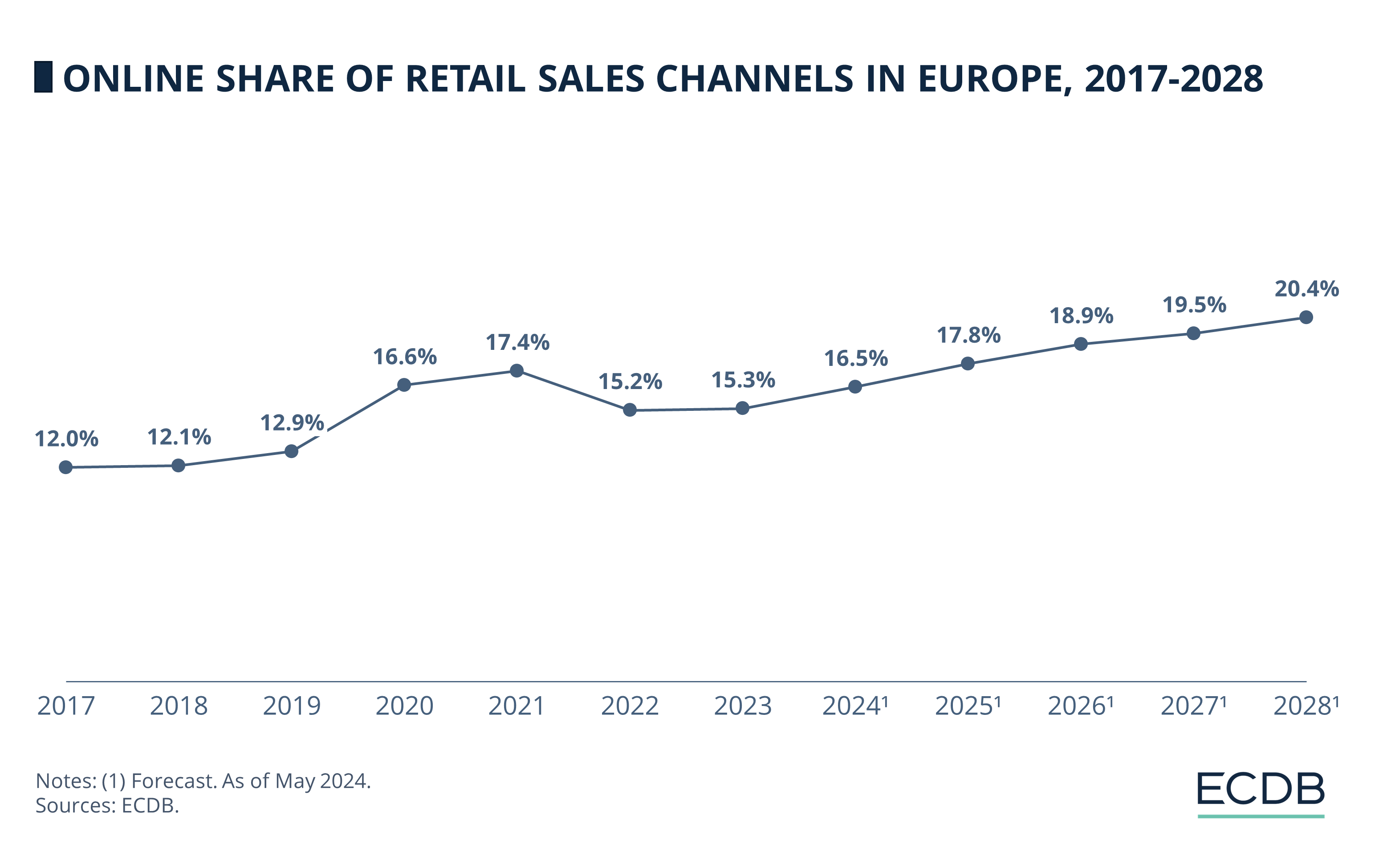 Online Share of Retail Sales Channels in Europe, 2017-2028