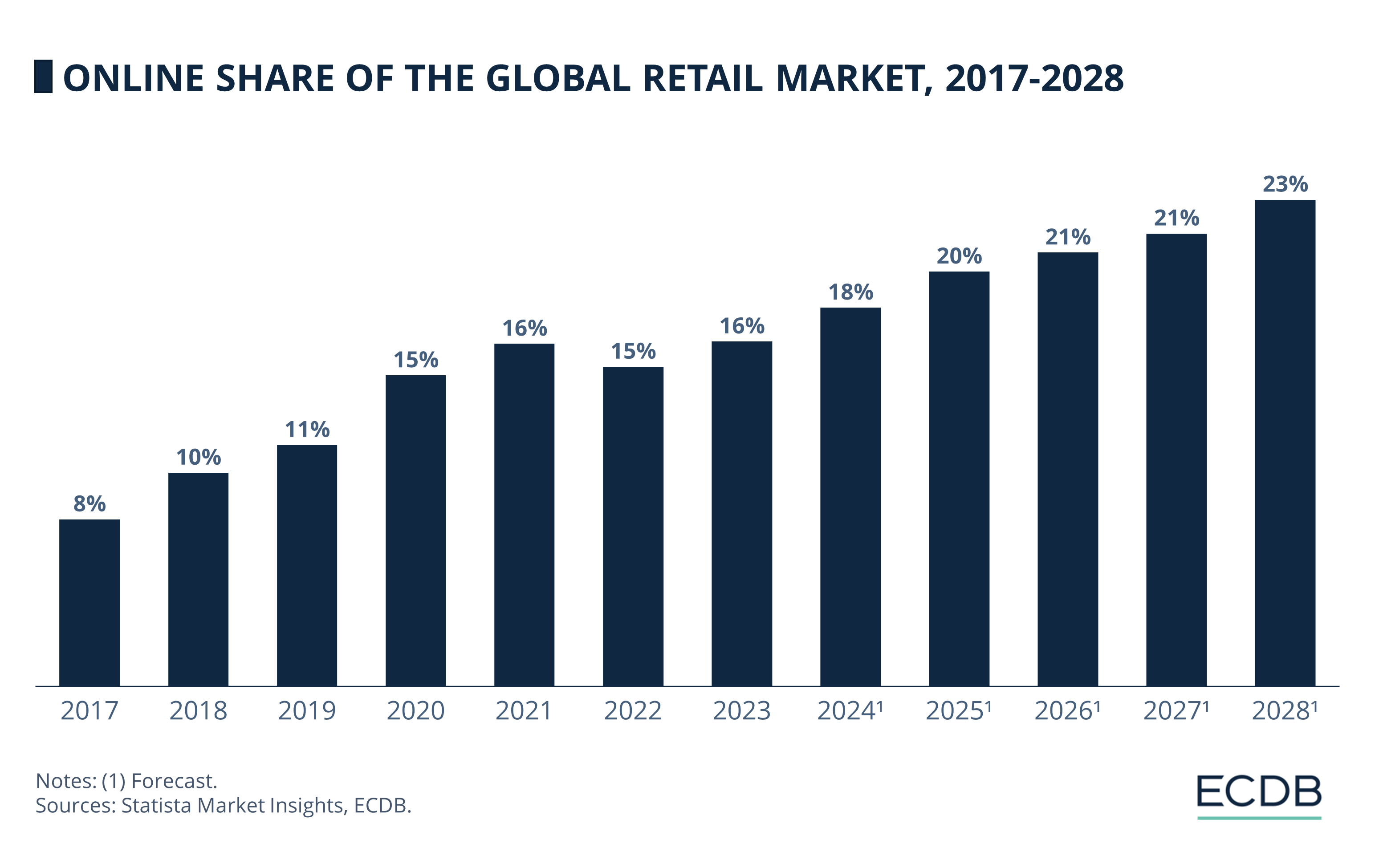 Online Share of the Global Retail Market, 2017-2028