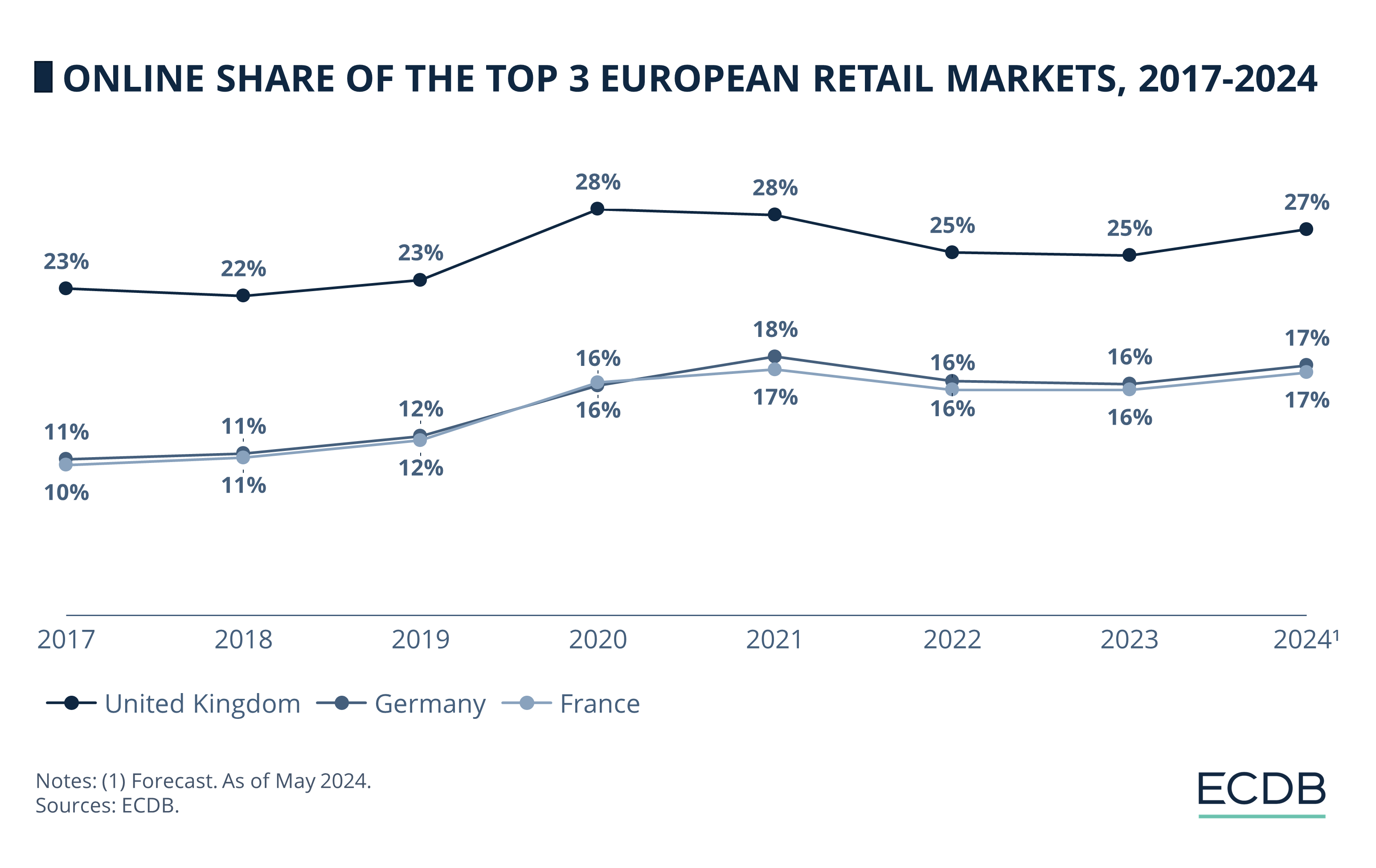 Online Share of the Top 3 European Retail Markets, 2017-2024