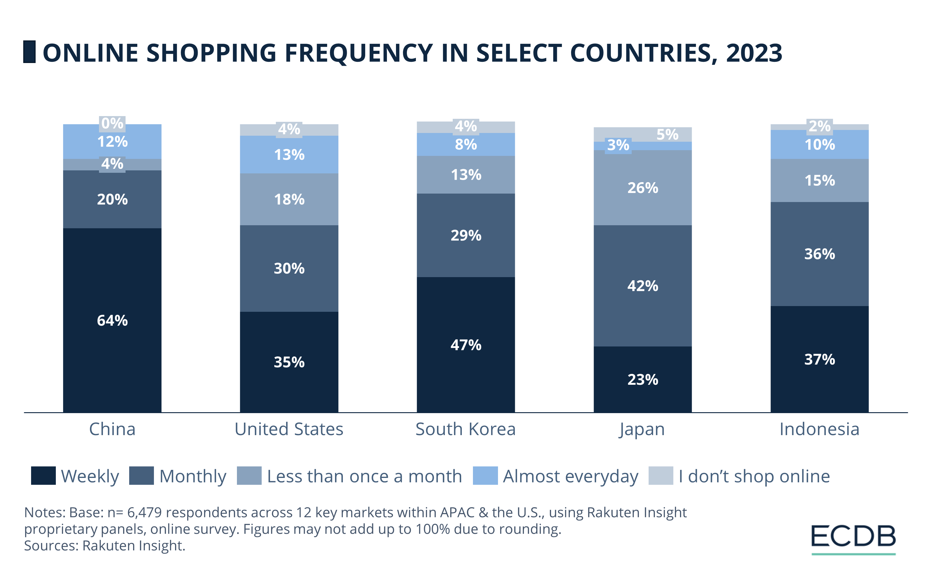 Online Shopping Frequency in Select Countries, 2023